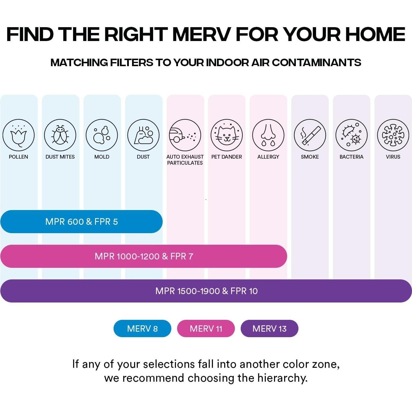 Filtro de Aire Simply MERV 13 16x20x1 Paquete de 8 para HVAC