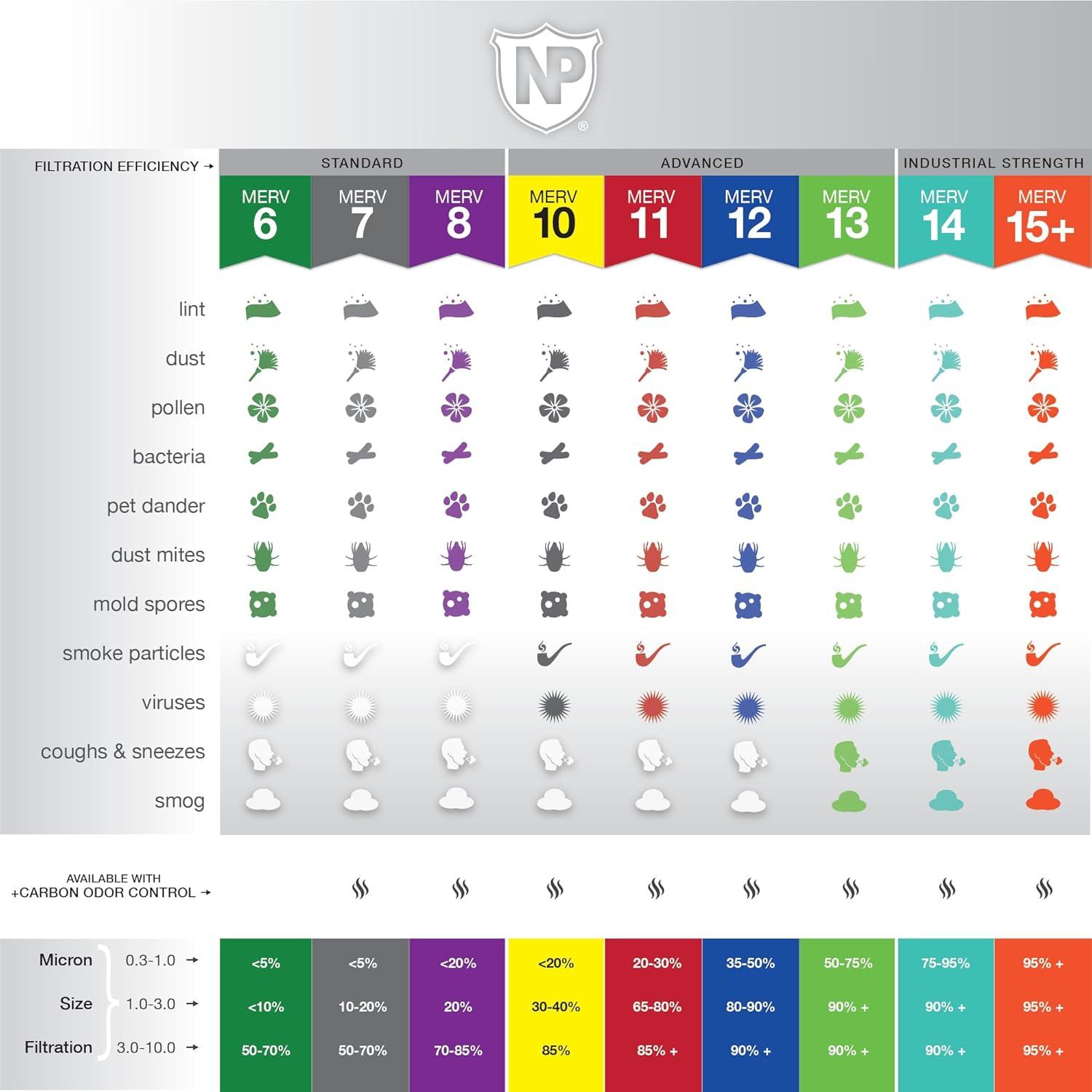 Filtros de Aire Plisados Nordic Pure MERV 14 Carbon 3 Paquete