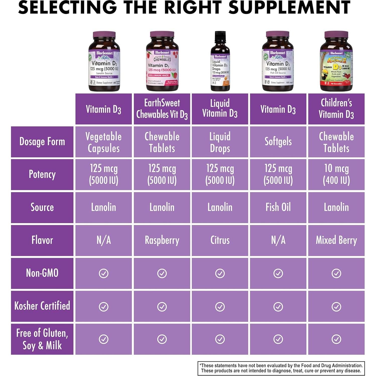 Suplemento Vitamina D3 5000 UI Bluebonnet 120 Cápsulas Vegetales