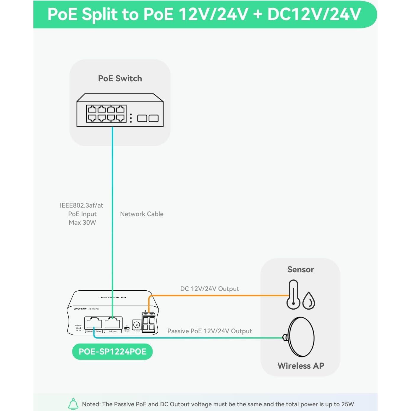 Splitter PoE 30W LINOVISION DC12V/24V para Cámaras y AP