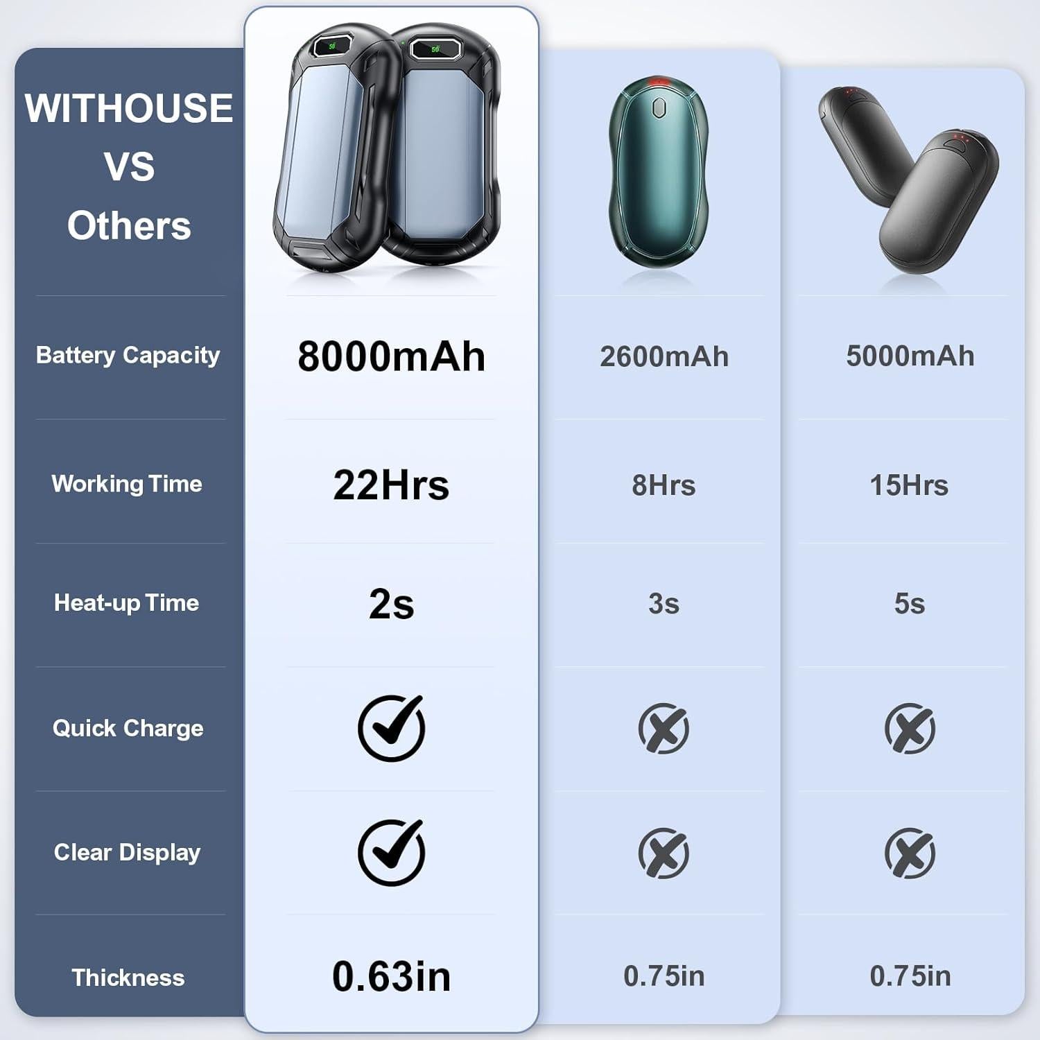 Calentadores de Manos Recargables WITHOUSE C318 8000mAh 22Hrs