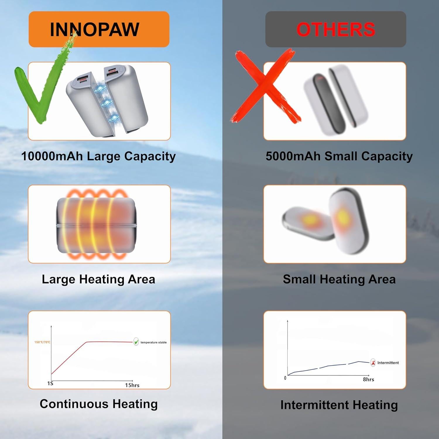 Calentadores de Manos Recargables INNOPAW OT-83 10000mAh