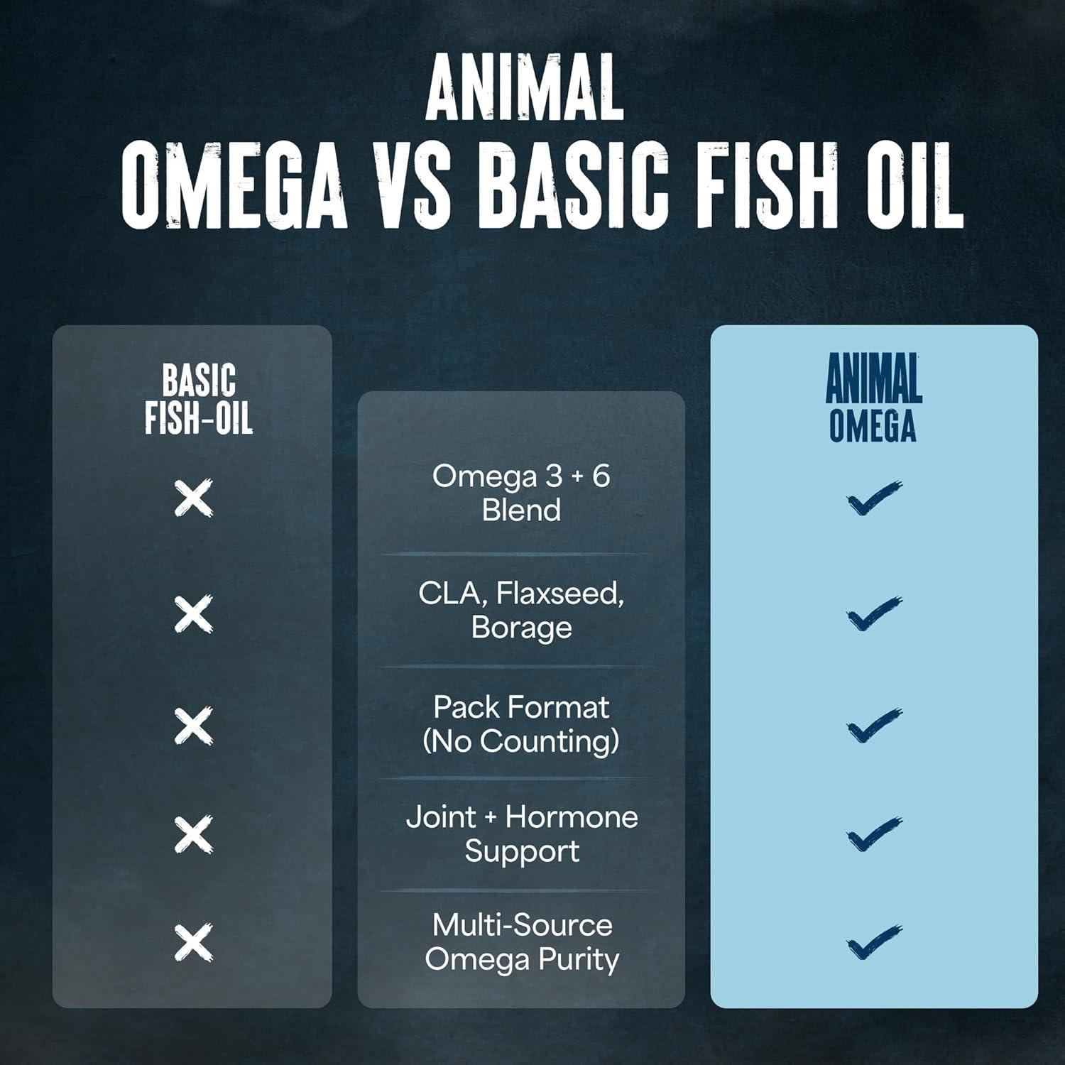Suplemento Ácidos Grasos Esenciales Omega Animal 3500mg 30 Días