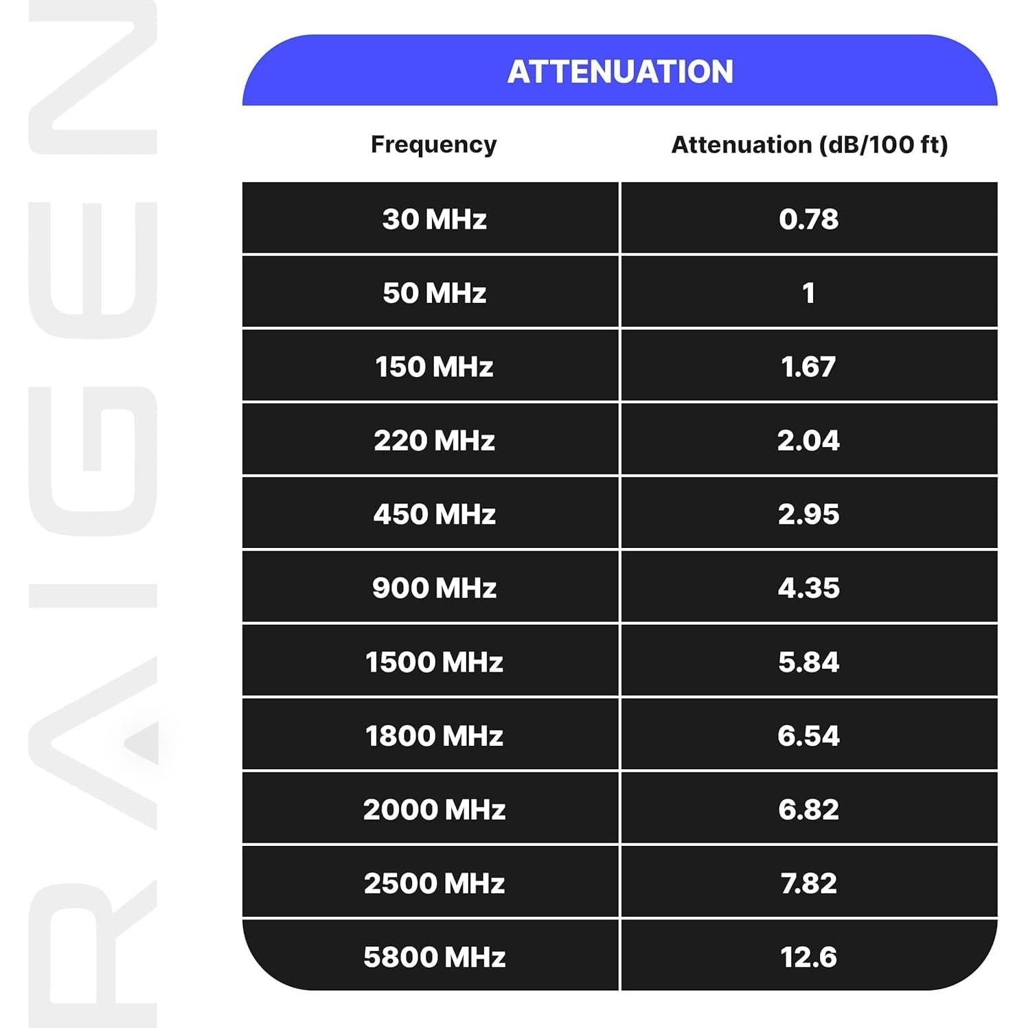 Cable Coaxial Raigen-400 7.62m N-Hembra a RP-SMA-Macho