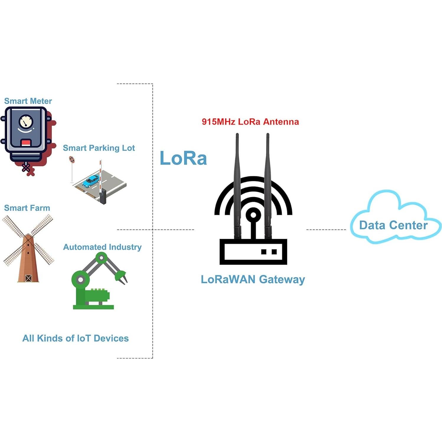 Antena LoRa 915MHz Tenmory 3dBi Omni + 2 Cables IPX 15cm
