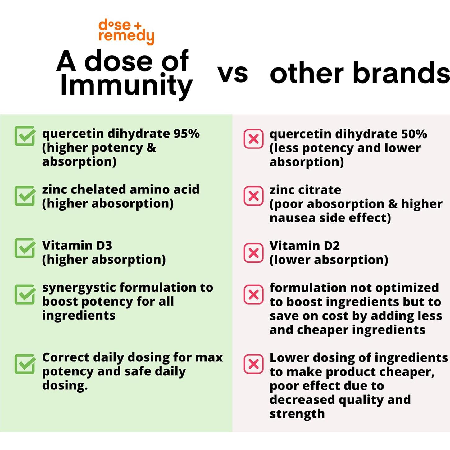 Suplemento Inmunológico Quercetina 500mg dose+remedy 60 gomitas