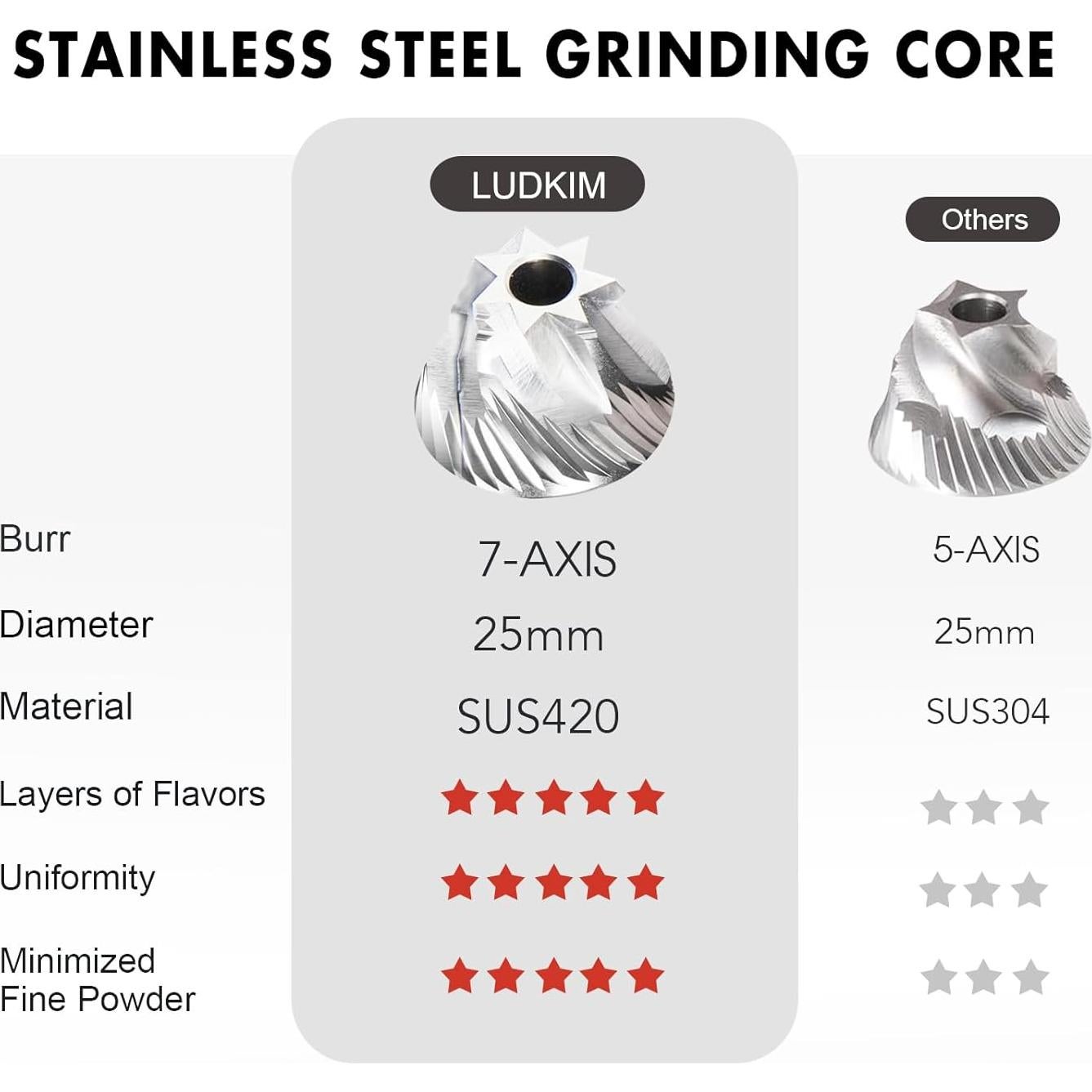 Molino de café eléctrico portátil Ludkim ECG03 80 configuraciones