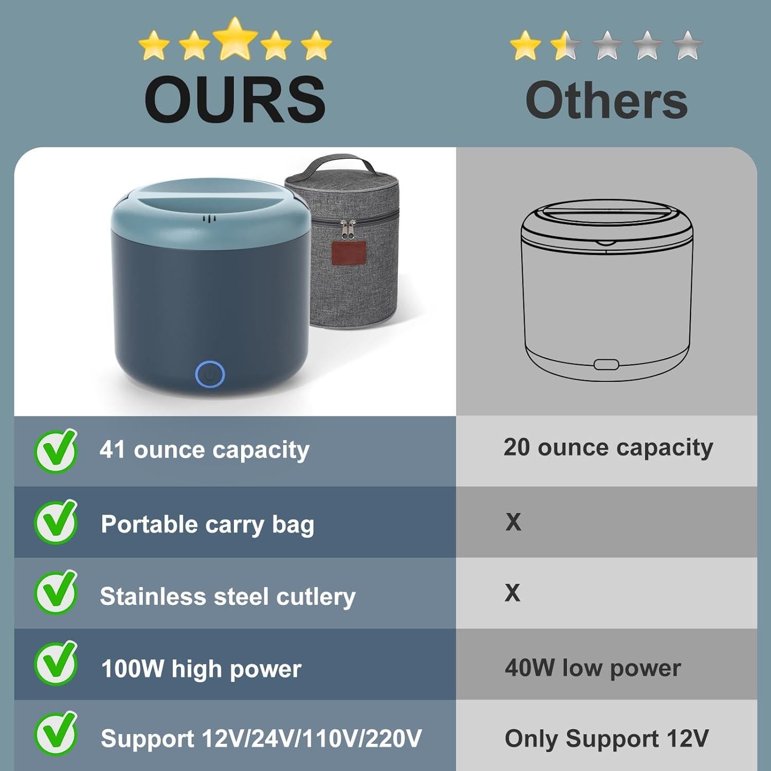 Caja Térmica Eléctrica WisaKey 1.2L 100W a Prueba de Fugas