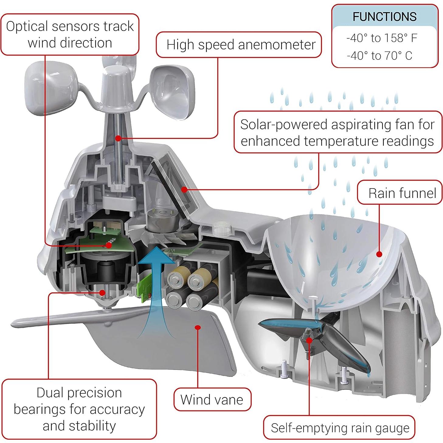 Sensor Meteorológico AcuRite Iris 5-en-1 con Pluviómetro y Anemómetro