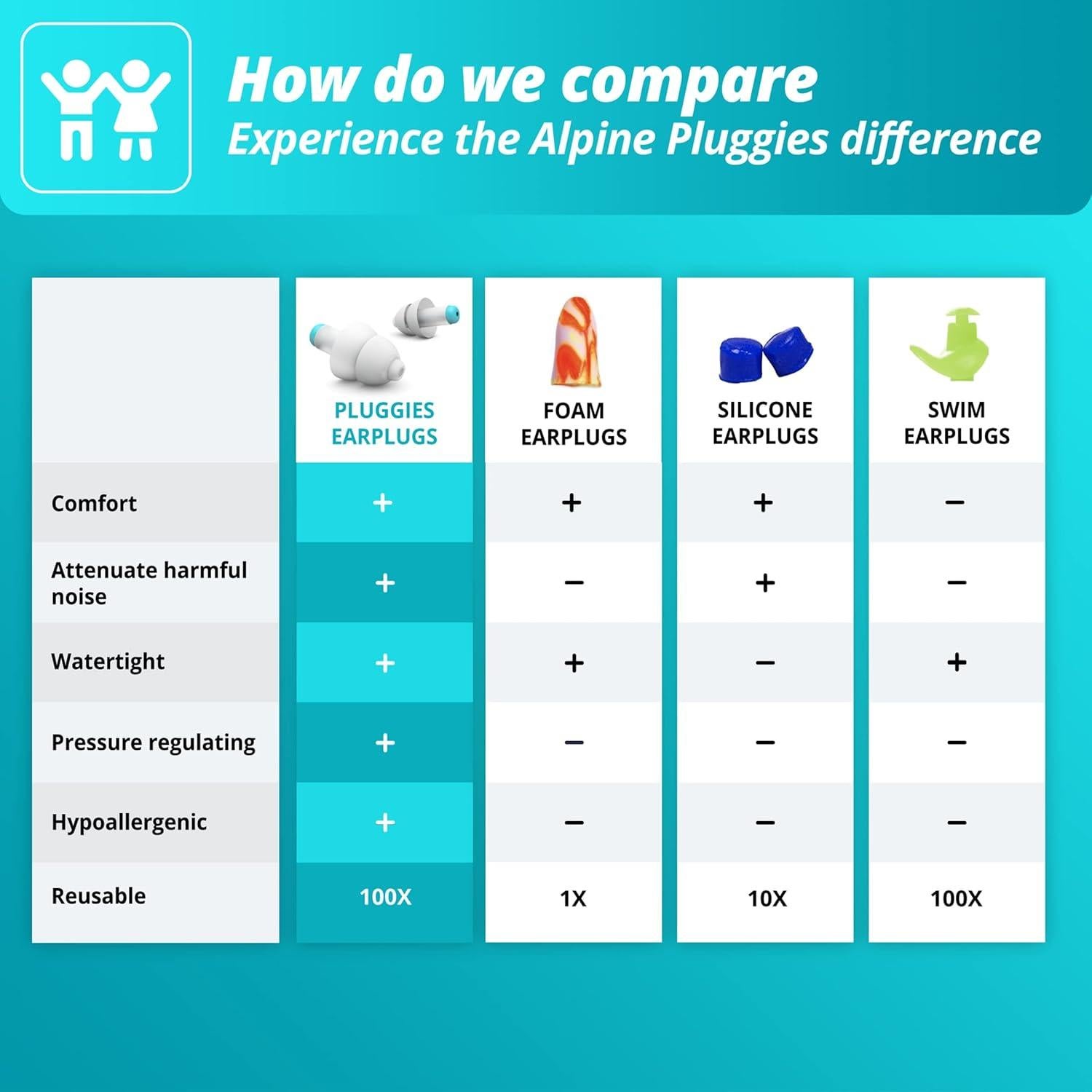 Alpine Pluggies Kids Ear Plugs for Small Ear Canals – Noise Cancelling Earplugs Age 5–12 – Multi-Purpose Ear Protection for Sleep, Flying, School, Swimming – 25dB Reusable Hypoallergenic Filters