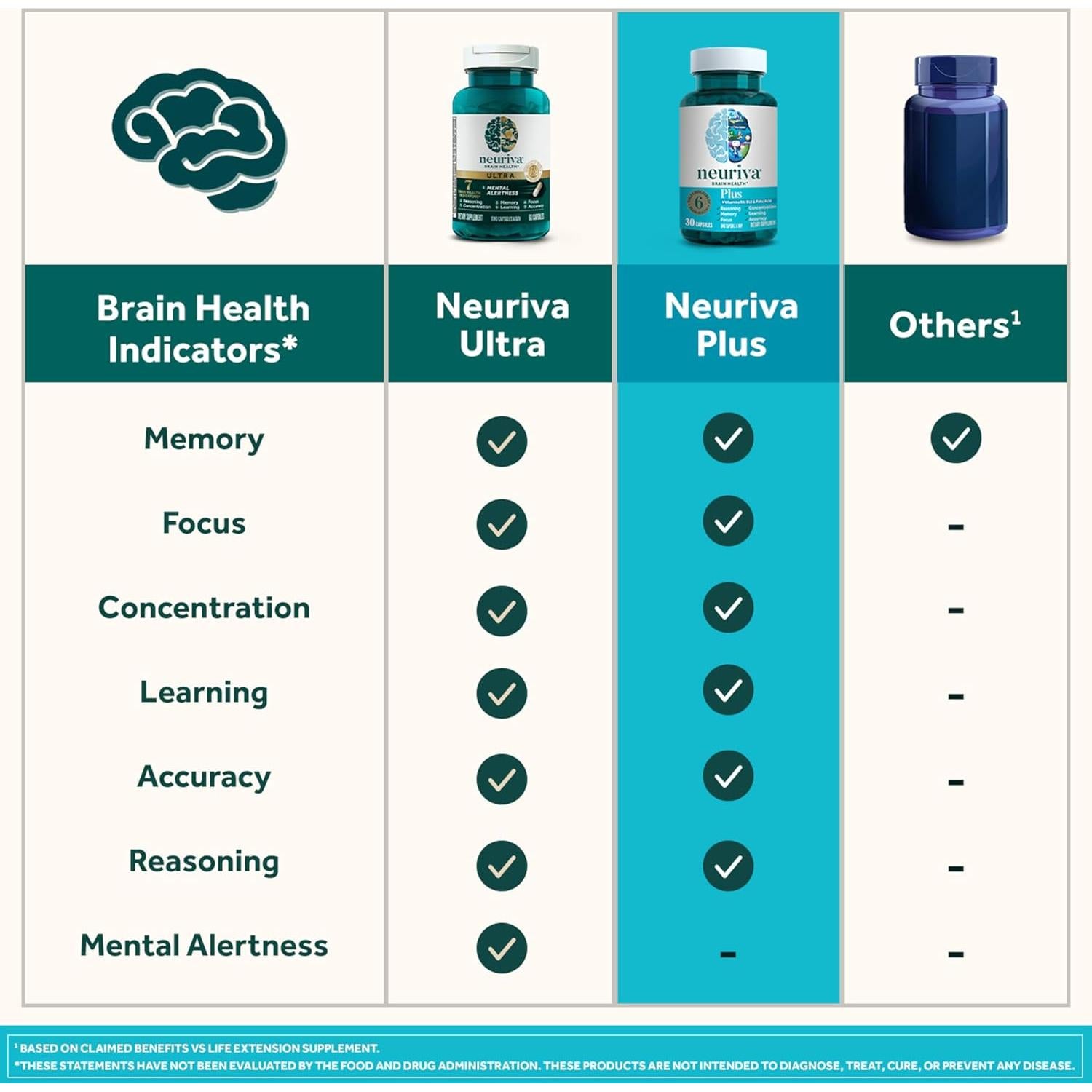 Suplemento Cerebral NEURIVA Plus 30 Cápsulas - Memoria y Concentración