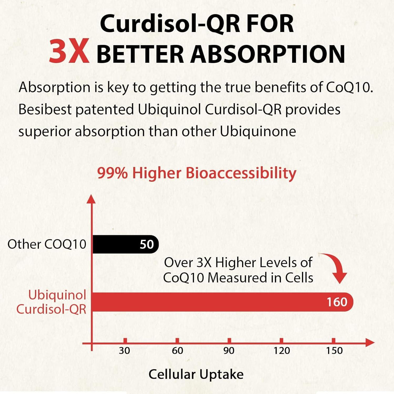 Suplemento Ubiquinol CoQ10 600mg Besibest 60 Cápsulas Blandas
