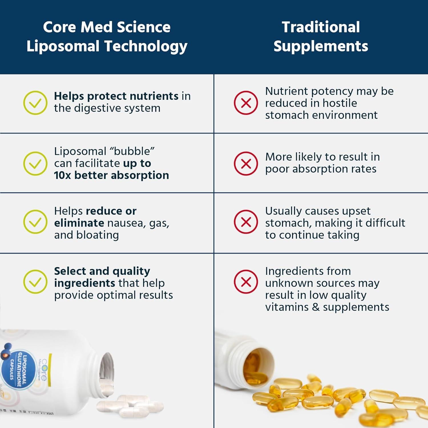 Suplemento de Glutatión Liposomal Core Med Science 500mg 60 Cápsulas