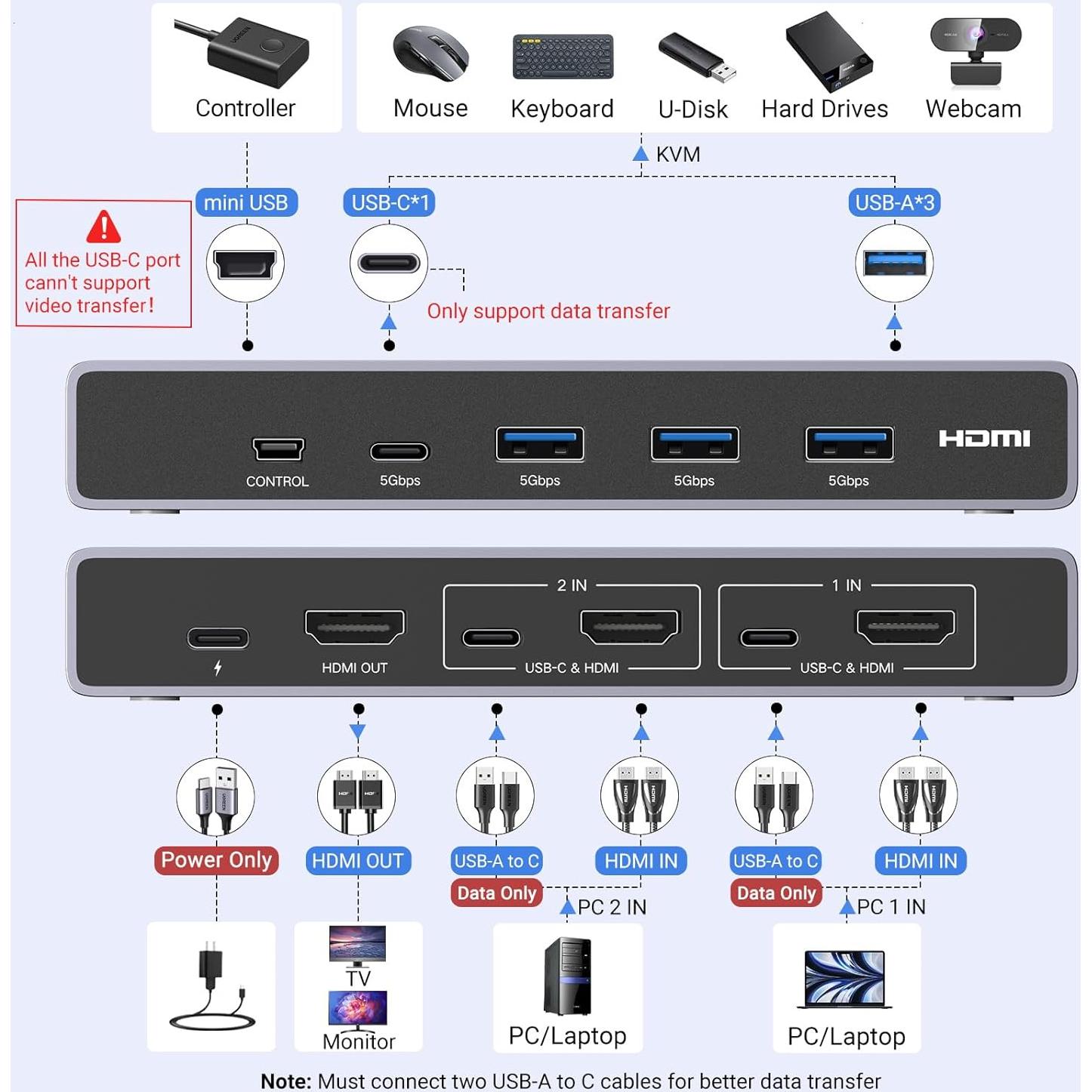 Interruptor KVM HDMI 8K UGREEN con 4 Puertos USB 3.0