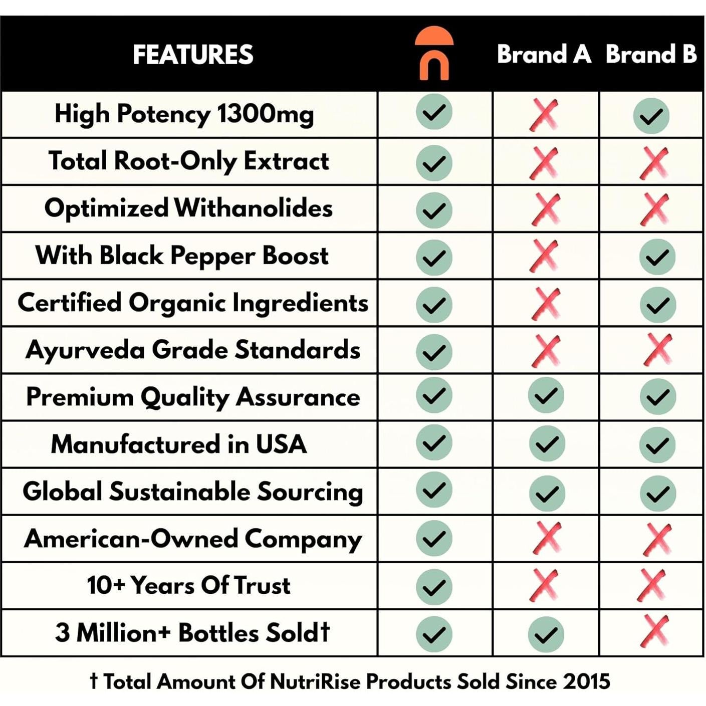 Cápsulas de Ashwagandha Orgánica NutriRise 1300mg 60 Unidades