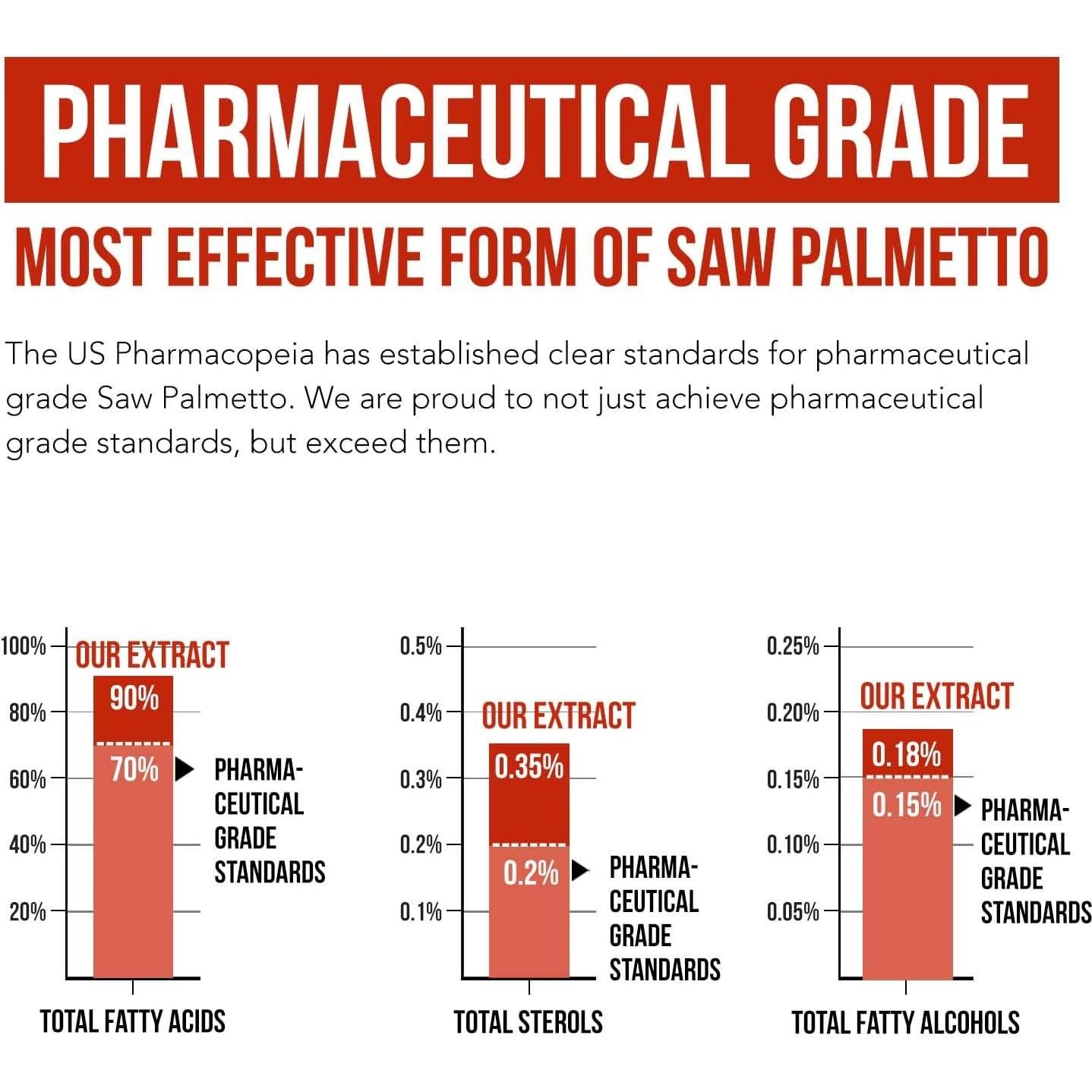 Saw Palmetto Extract – 10X Potency, Pharmaceutical Grade Strength - Plus Pumpkin Seed Oil - Supports Prostate Health, Relieves Urination Issues, Supports Hair Growth, DHT Blocker – 60 Softgels