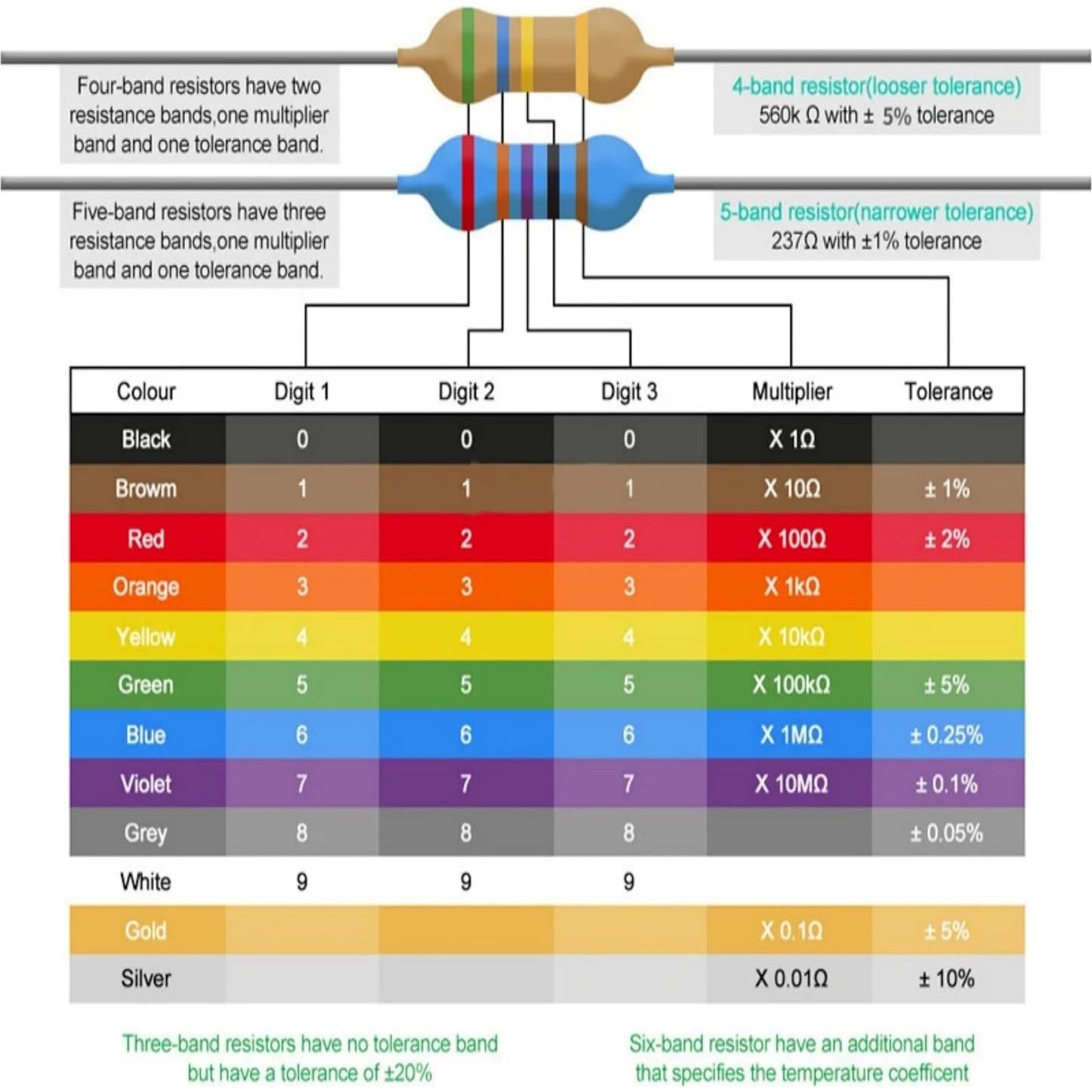 Kit de Resistores PANMILED 1400 Piezas 0-10M ohm 1/4W 5%