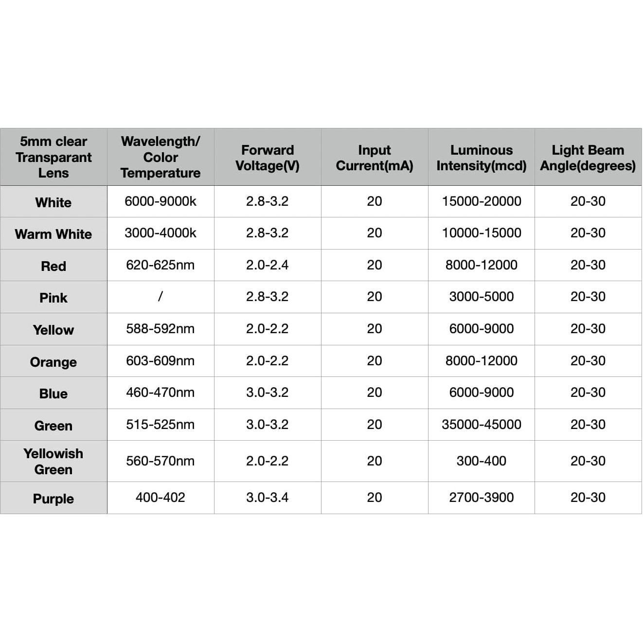 Luces LED Verde 5mm WOTOFULIN 100pcs 3V 20mA Lente Clara