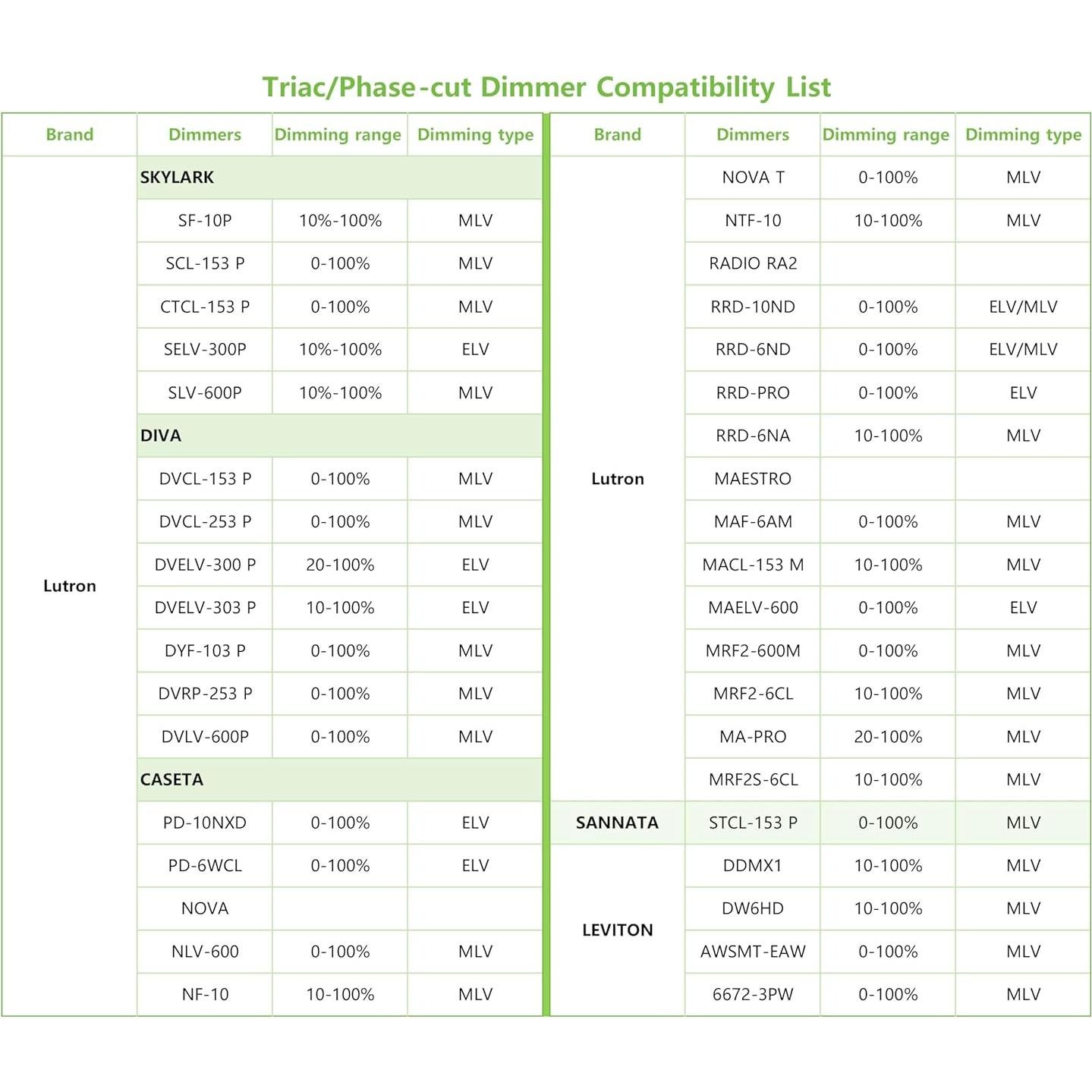 Controlador LED Regulable 60W 24V Ottima - Triac ELV MLV