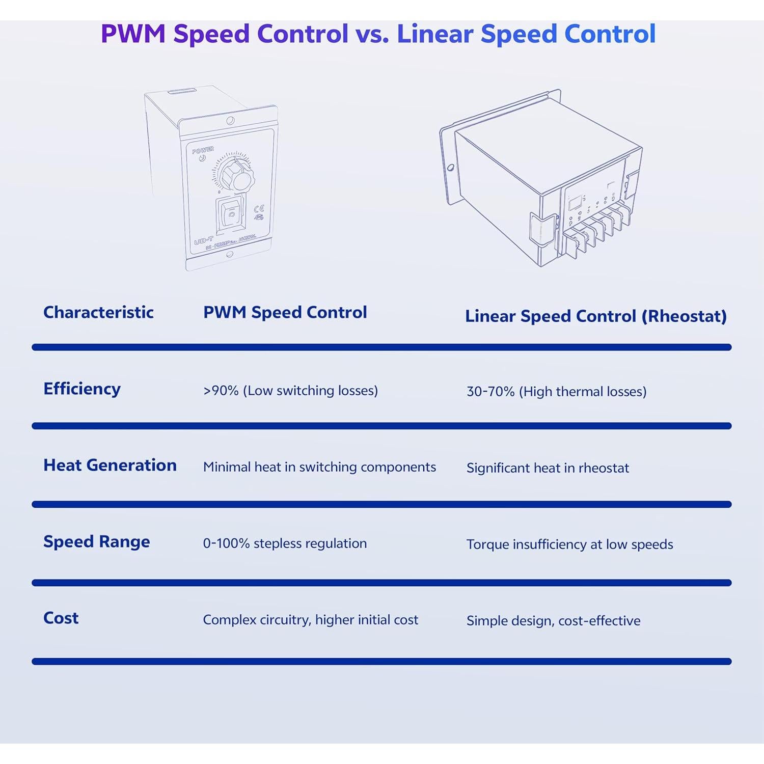 Controlador de Velocidad PWM Matell DC 12-60V 20A Adelante/Reversa