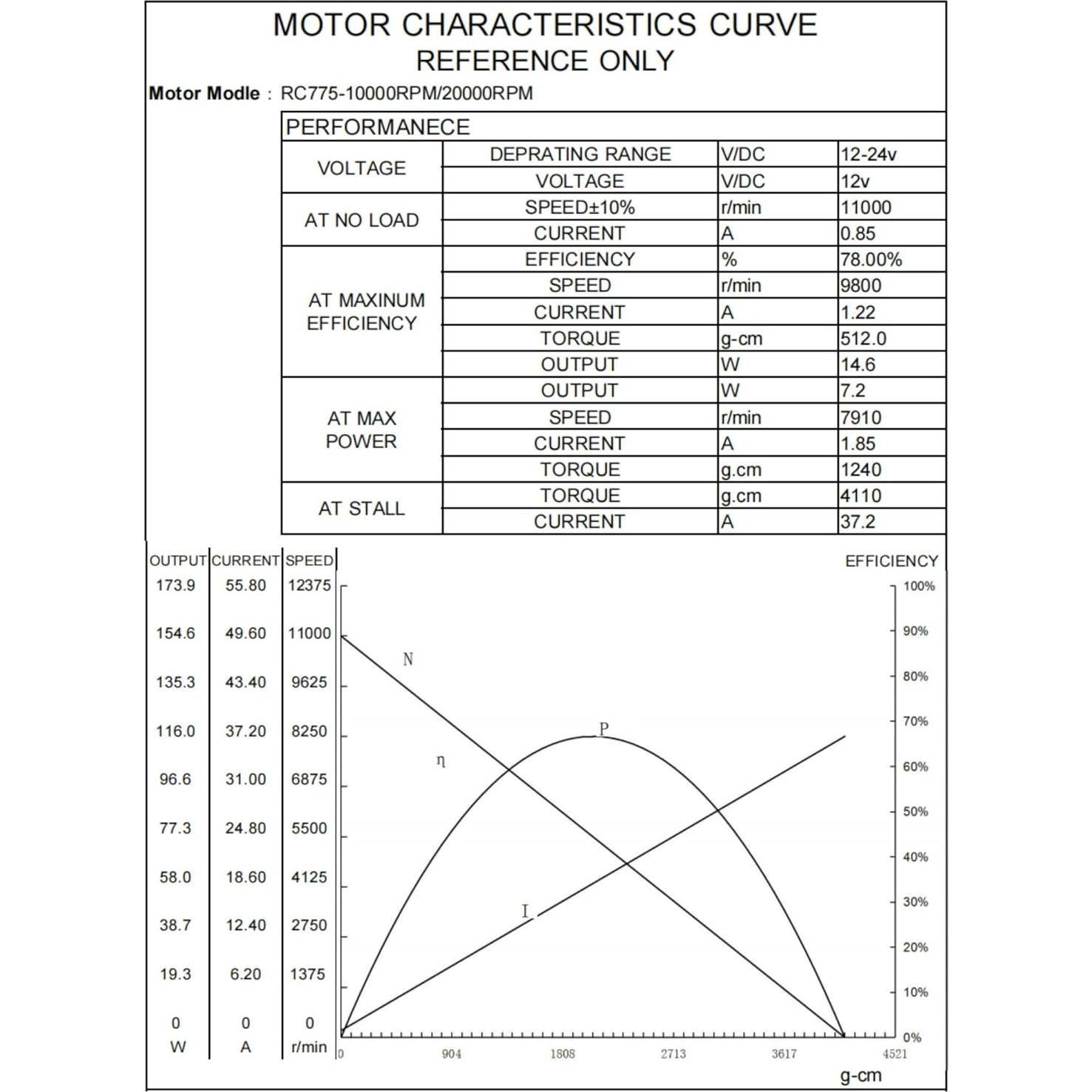 Motor DC 775 12V-24V 80W 10000-20000RPM CONQUERALL