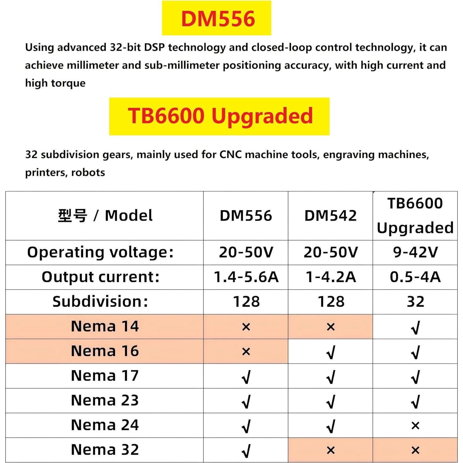 Controlador de Motor Paso a Paso WWZMDiB TB6600 9-42V 4A