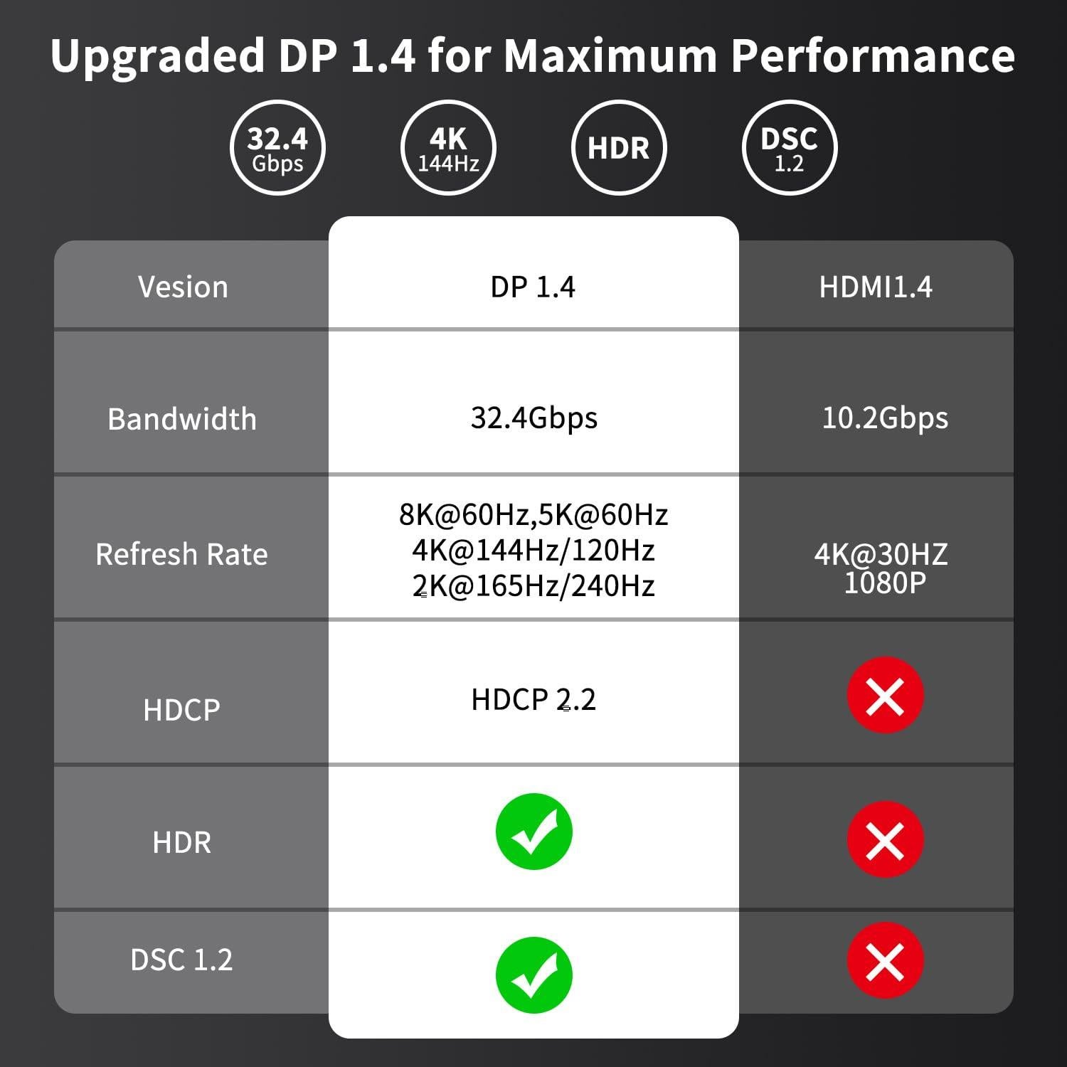 Cable USB C a DisplayPort Boreguse 8K 2m 100W para Switch