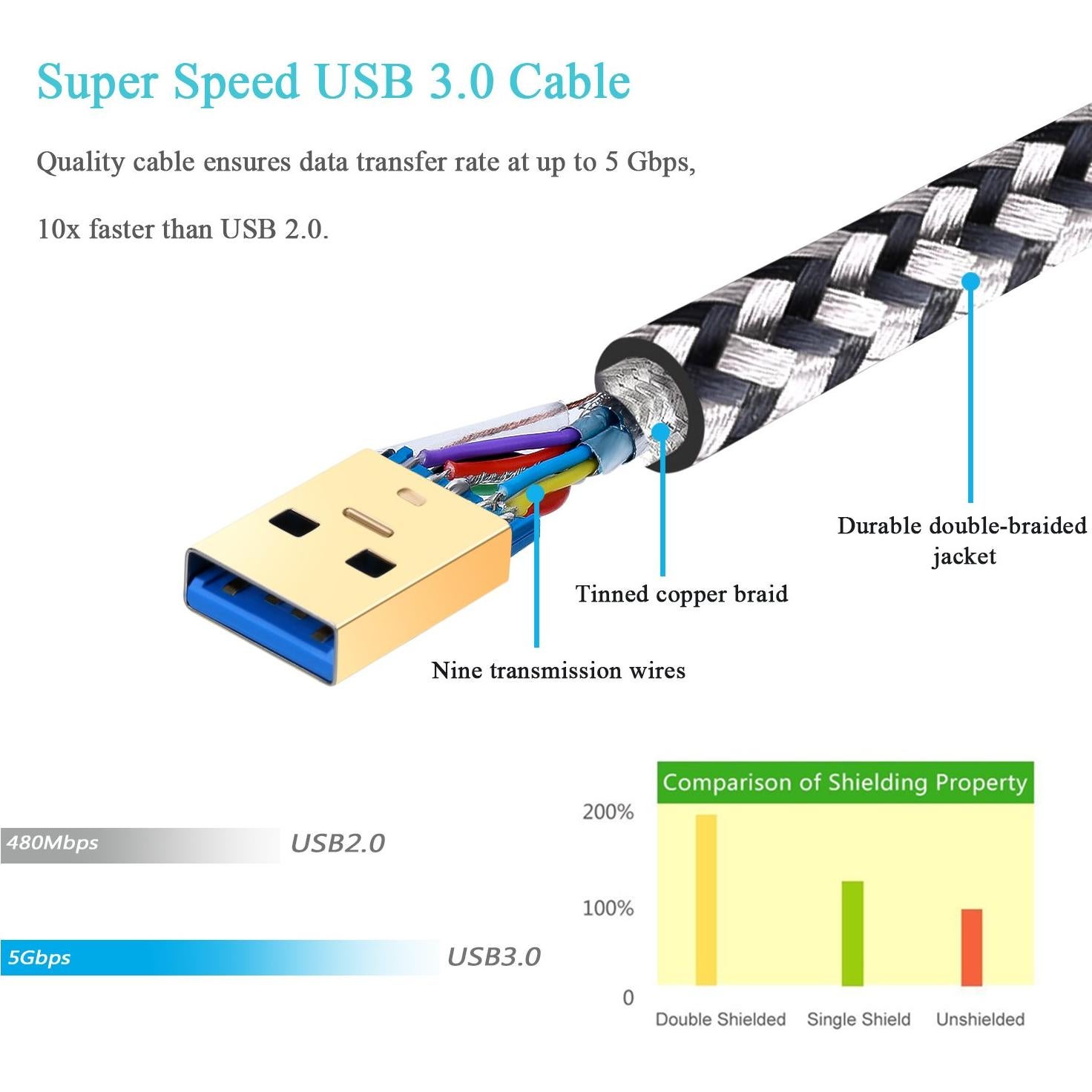 Cable USB 3.0 Macho a Macho 1M Besgoods - Paquete de 2 Blanco
