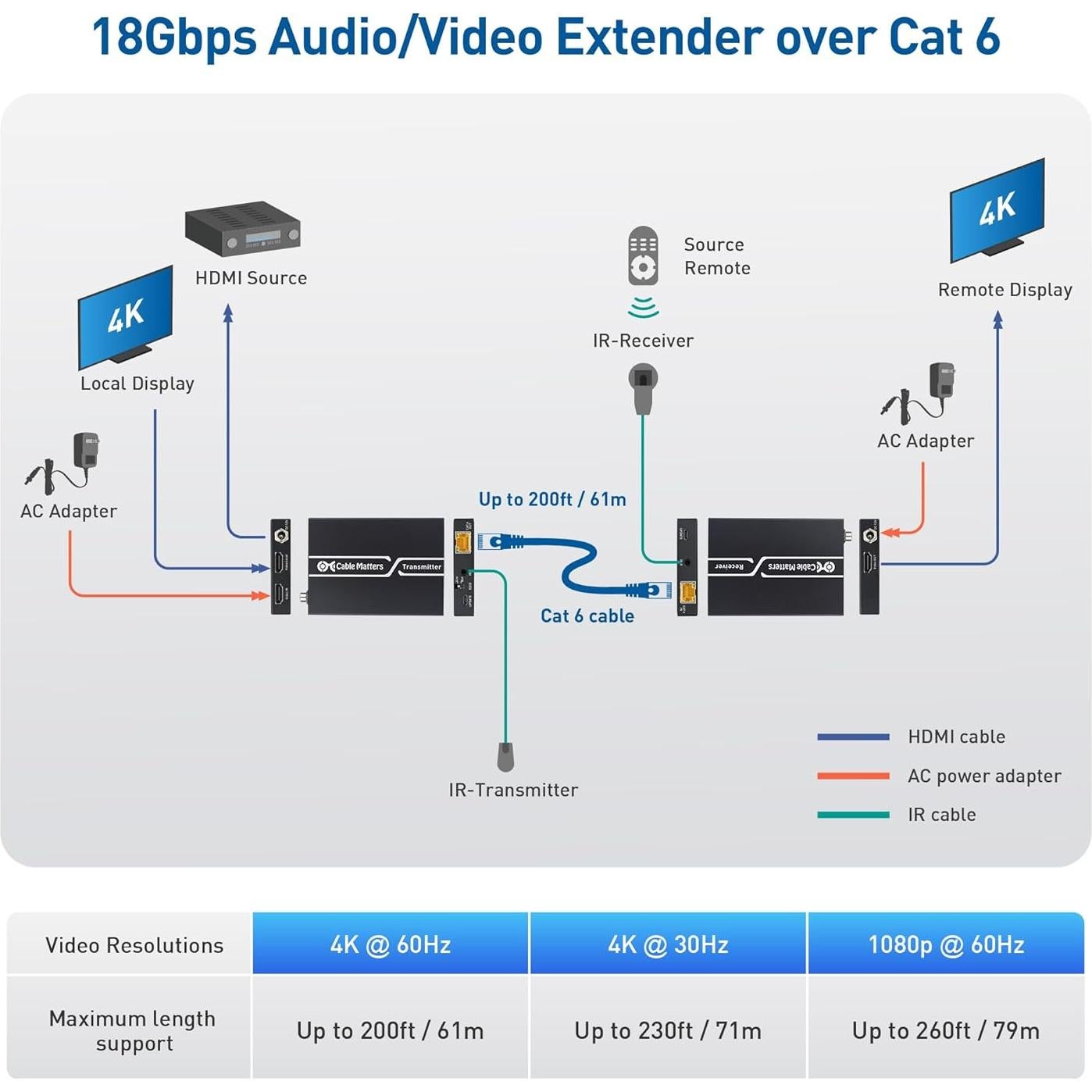 Extensor HDMI 4K Cable Matters 60m con HDR y Soporte IR