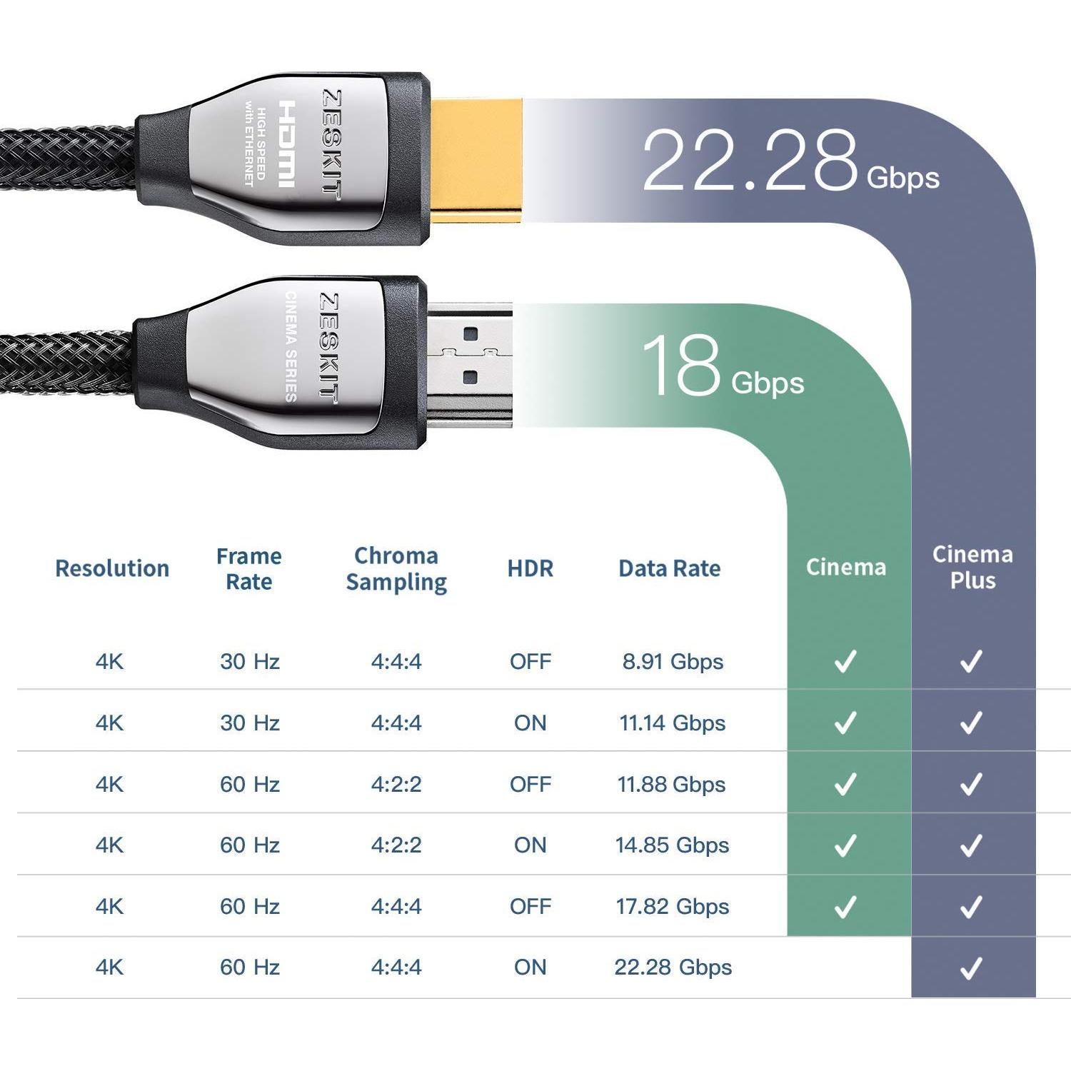 Cable HDMI 2.0b Zeskit Cinema Plus 1.8m 22.28Gbps 4K HDR