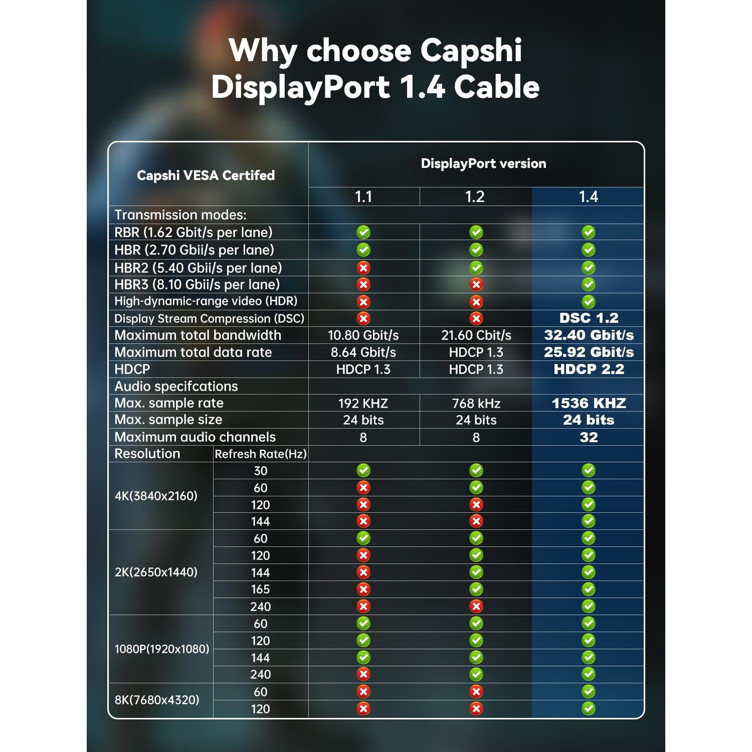 Cable DisplayPort 1.4 iYavvort 3 metros 8K 4K Certificado VESA
