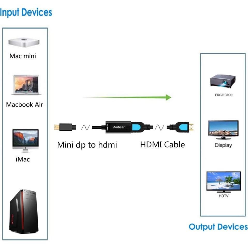 Adaptador Mini DisplayPort a HDMI 4K Anbear 20cm