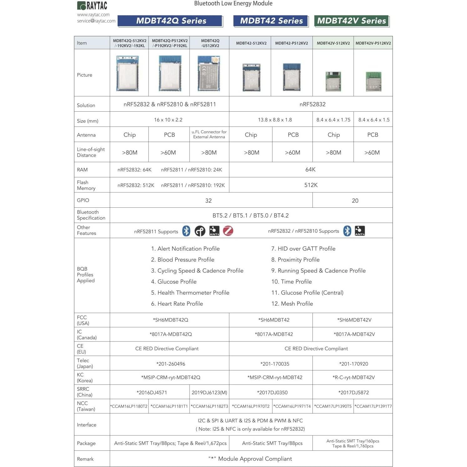 Módulo Bluetooth Raytac MDBT42Q-P512KV2 3pcs 32 GPIO