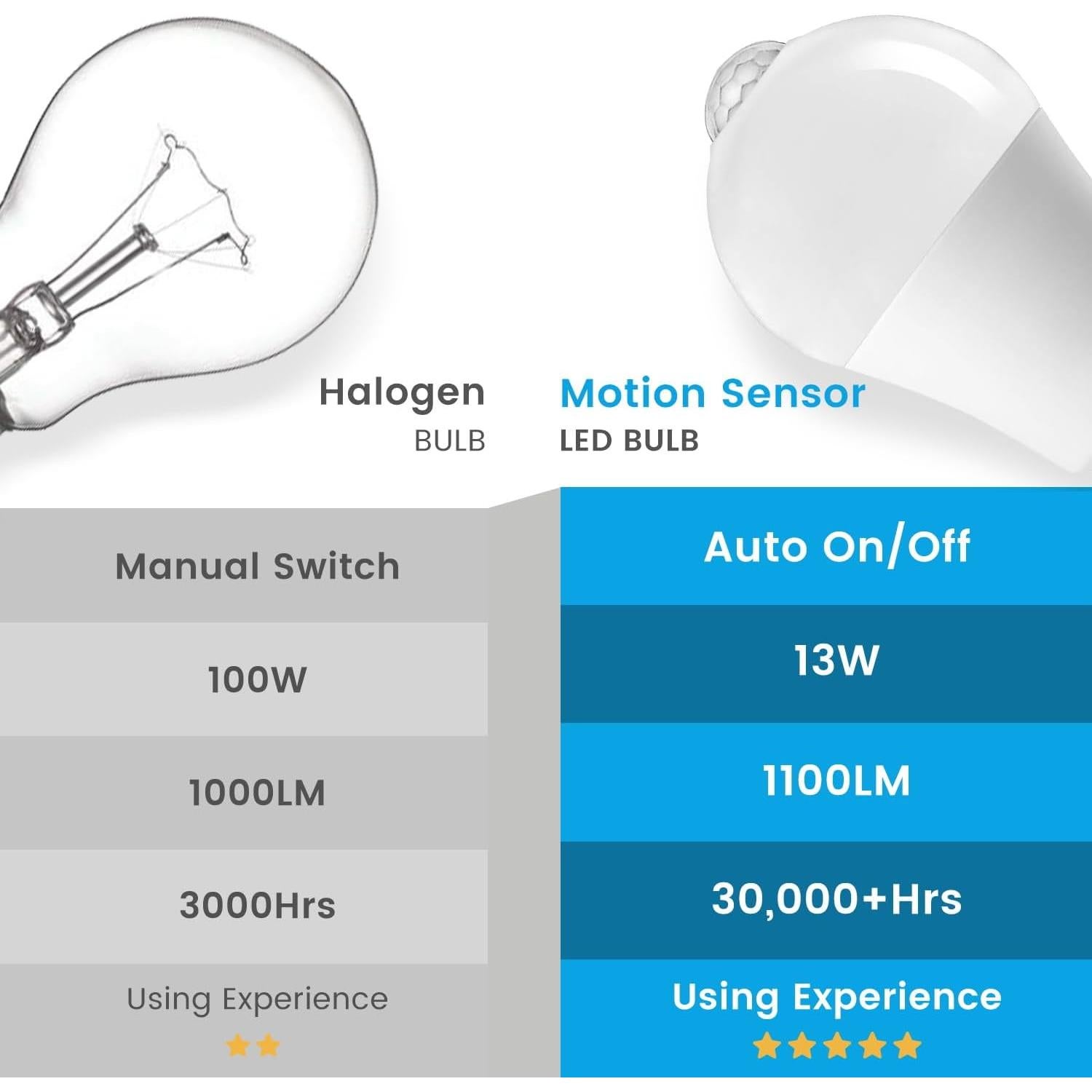 Bombillas LED Aovpex con Sensor de Movimiento 13W 1100lm 2700K