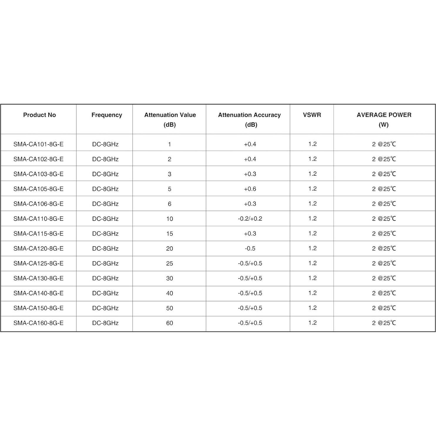 Atenuador SMA Macho a Hembra 1 dB 50 Ohm DC-8GHz Flexi RF