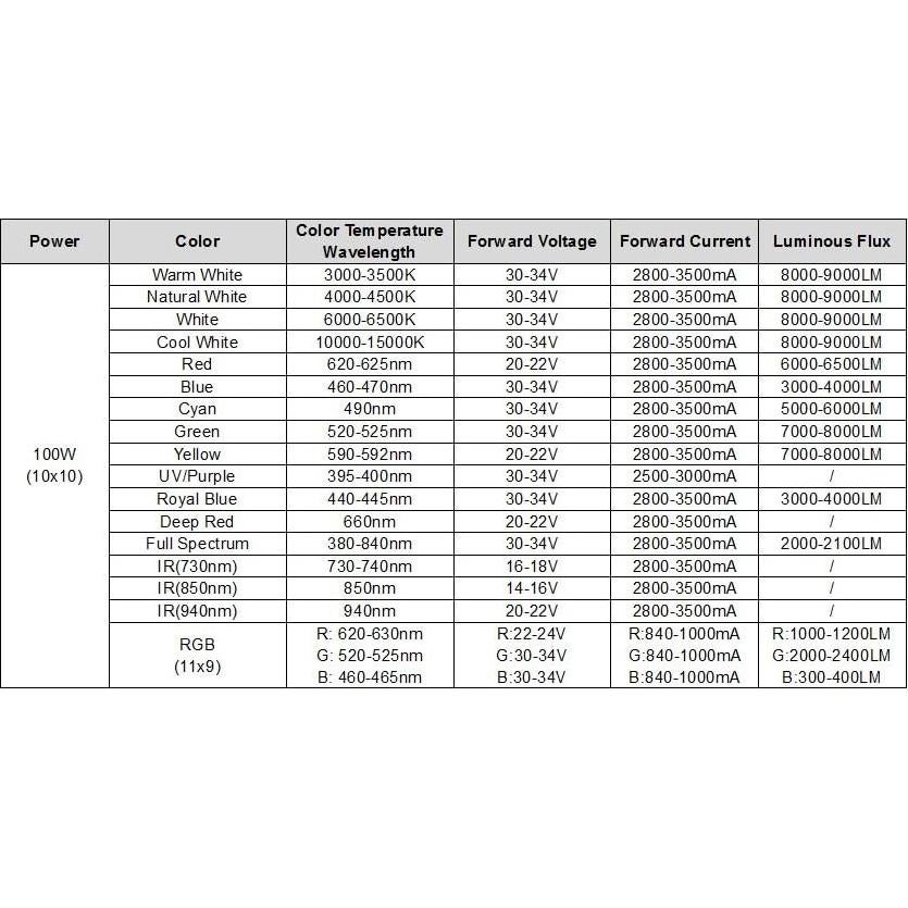 Chip LED de Alta Potencia 100W Chanzon Espectro Completo