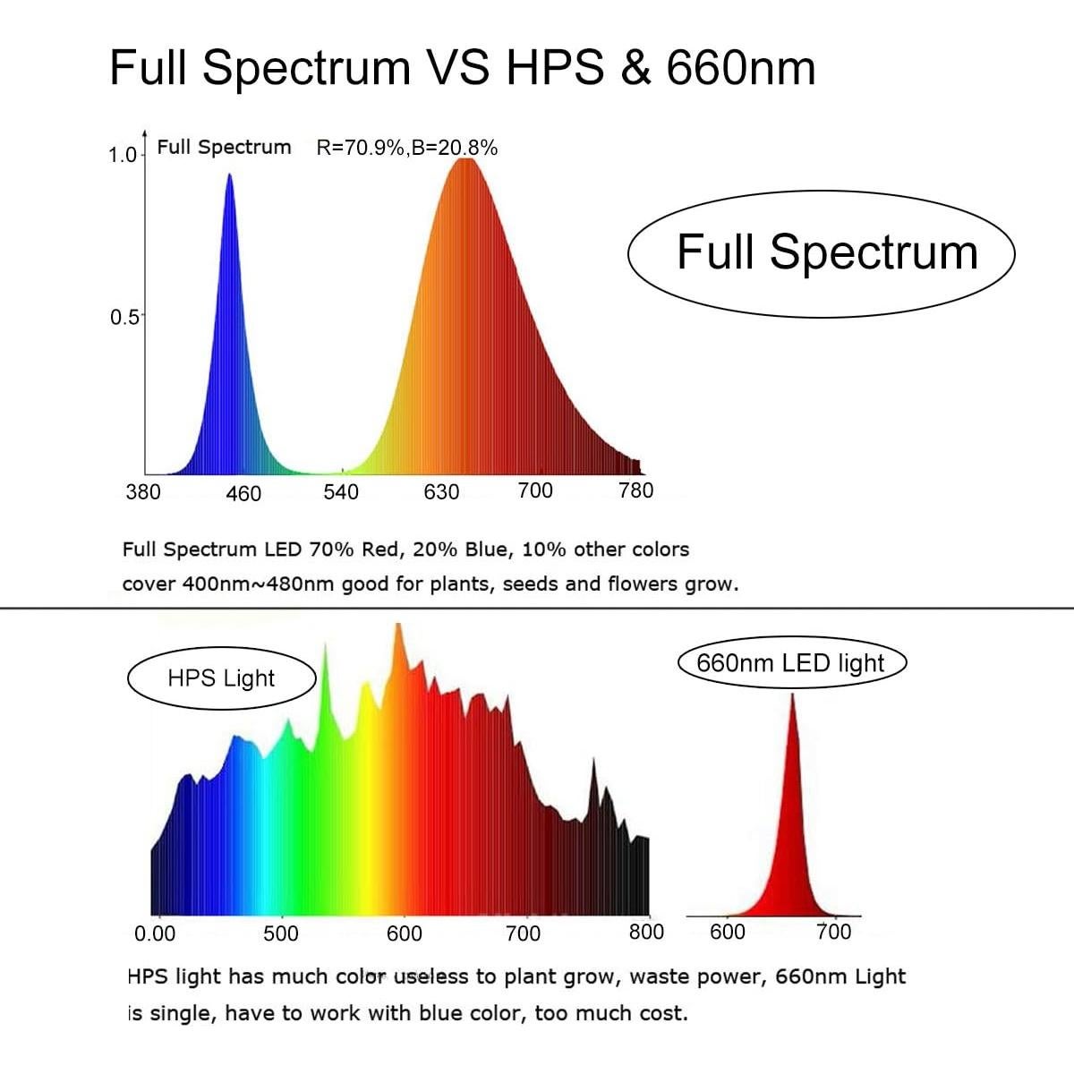 Chip LED de Alta Potencia 100W Chanzon Espectro Completo