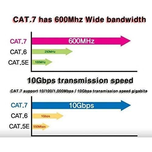 Cable Ethernet CAT7 Tera Grand 3 Pies Doble Apantallado 10Gbps