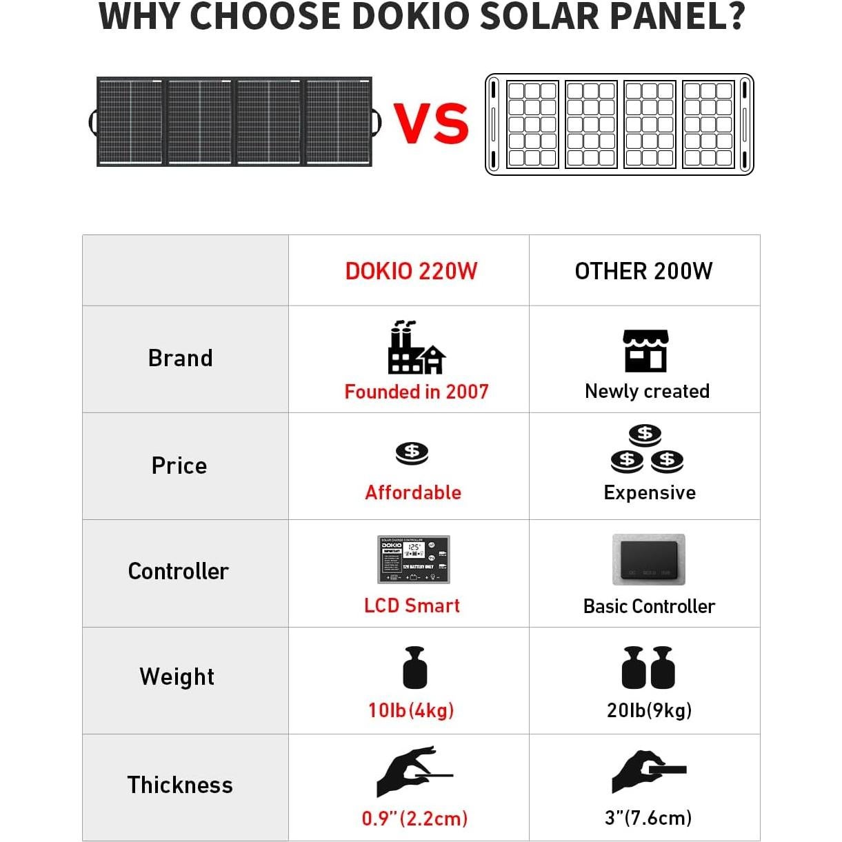 Kit Panel Solar Plegable DOKIO 200W 36V para Baterías 24V
