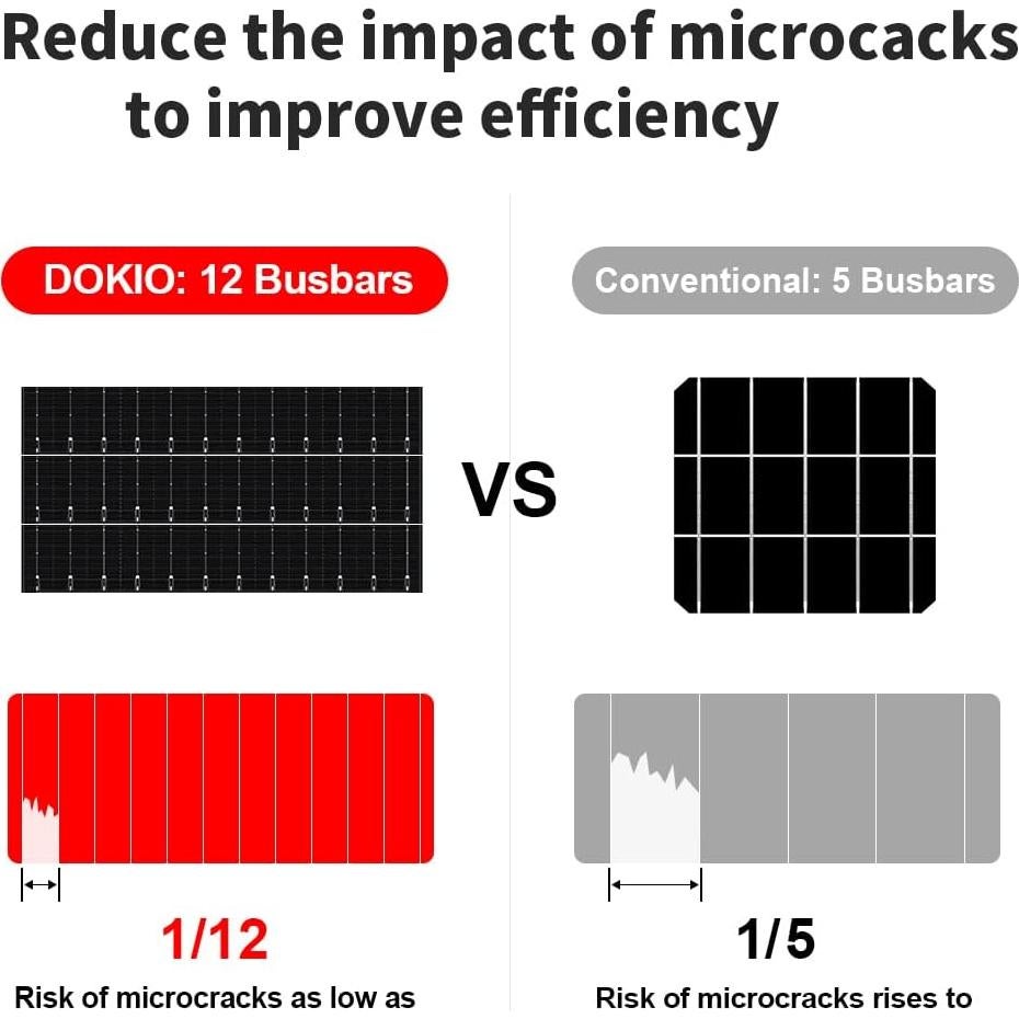 Kit Panel Solar Plegable DOKIO 200W 36V para Baterías 24V