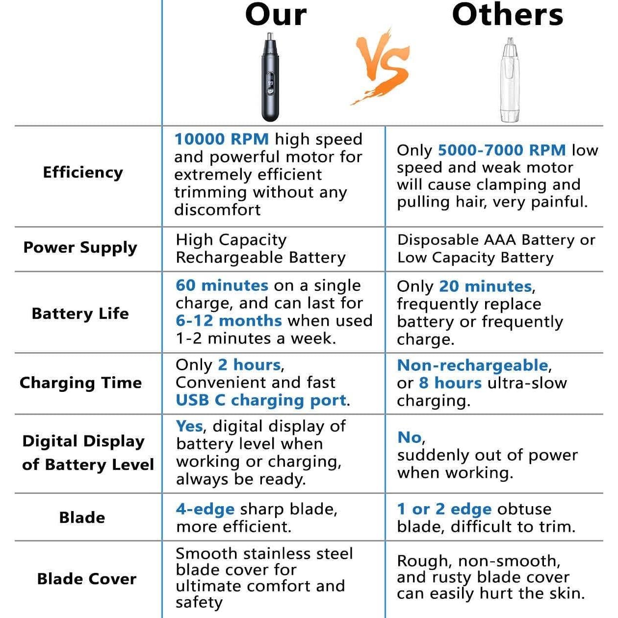 Recortador de Vello Nasal AROSKY Recargable USB con Pantalla LED