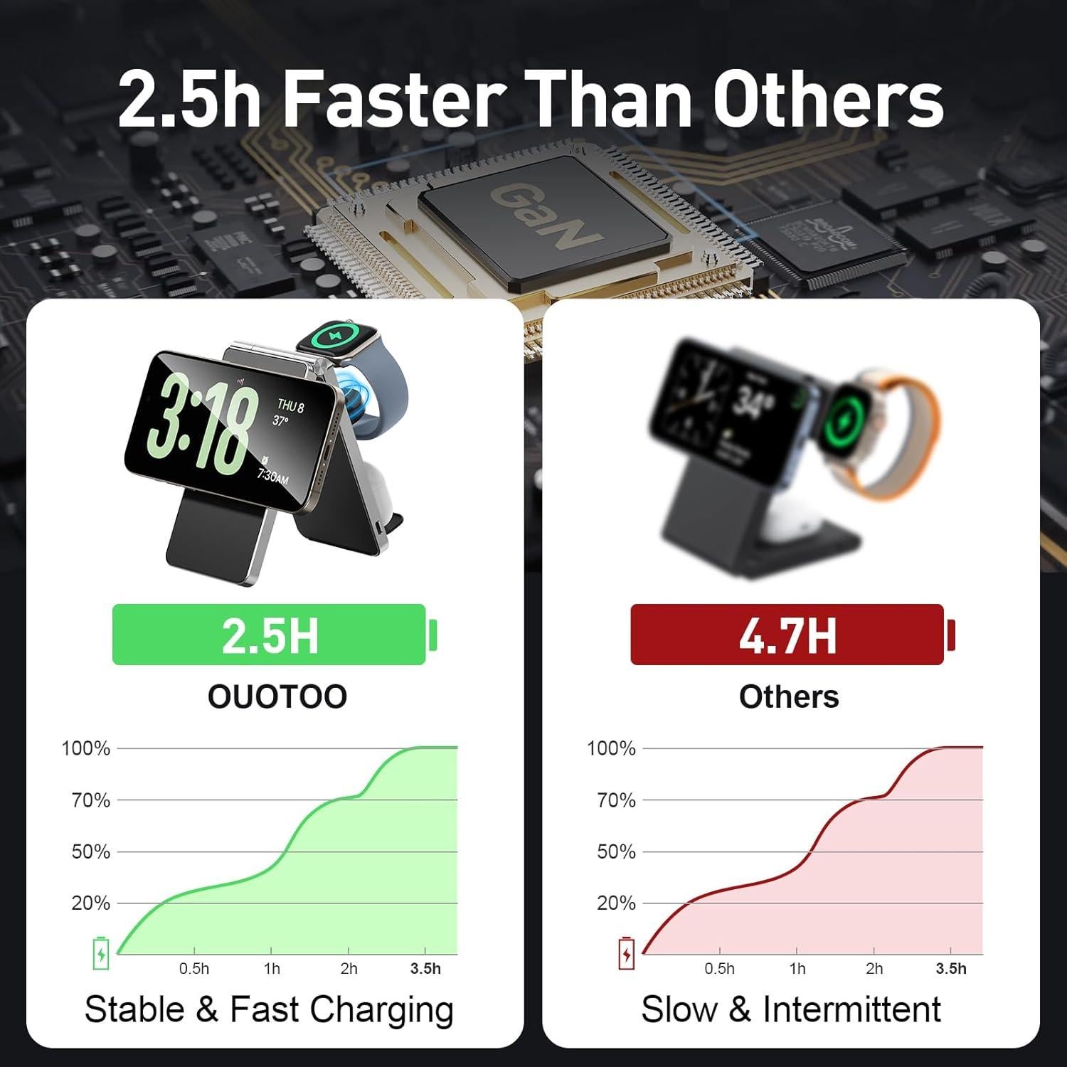 Estación de Carga Inalámbrica 3 en 1 Mag-Safe Ouotoo para iPhone 12-16