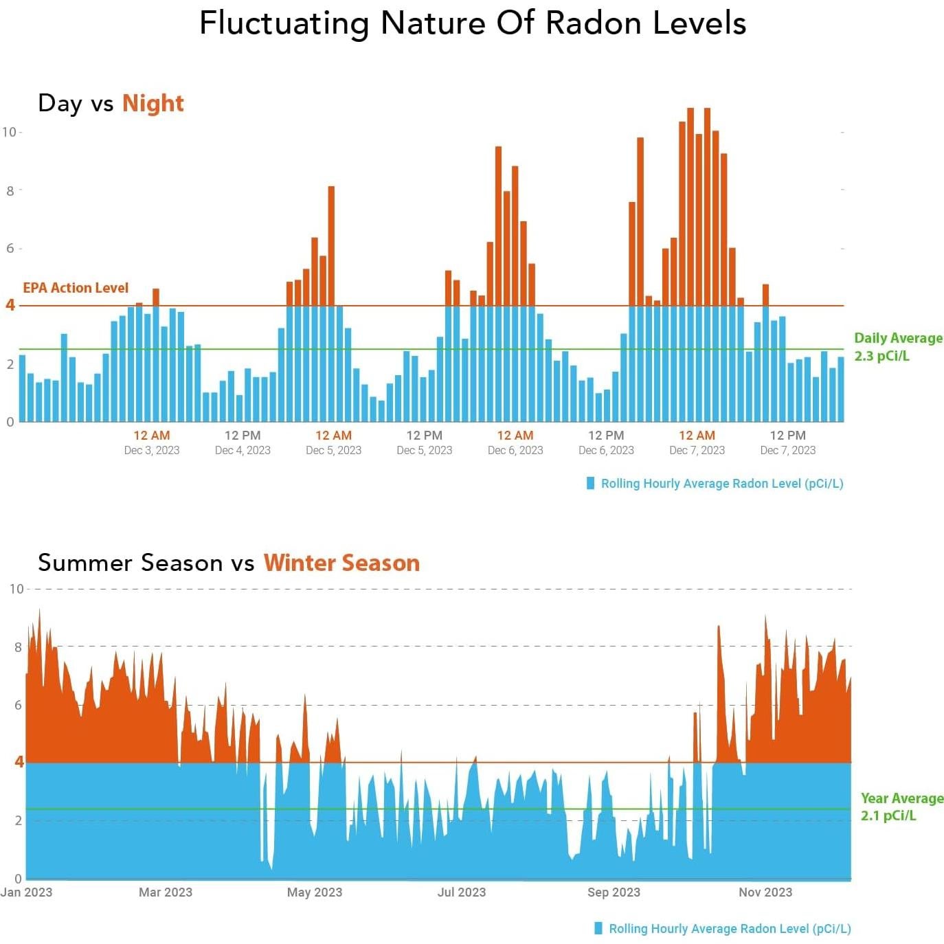 Detector de Radón Ecosense RD200 - Monitoreo Interior Preciso