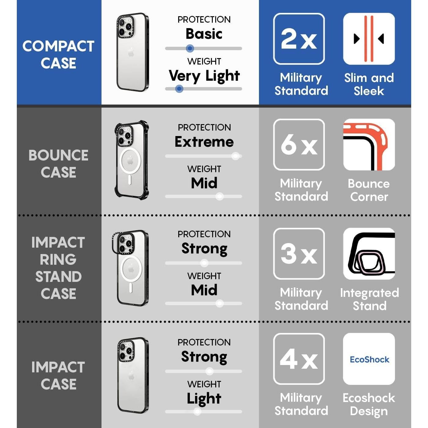 Funda Compacta CASETiFY para iPhone 16 - Delgada y Antideslizante