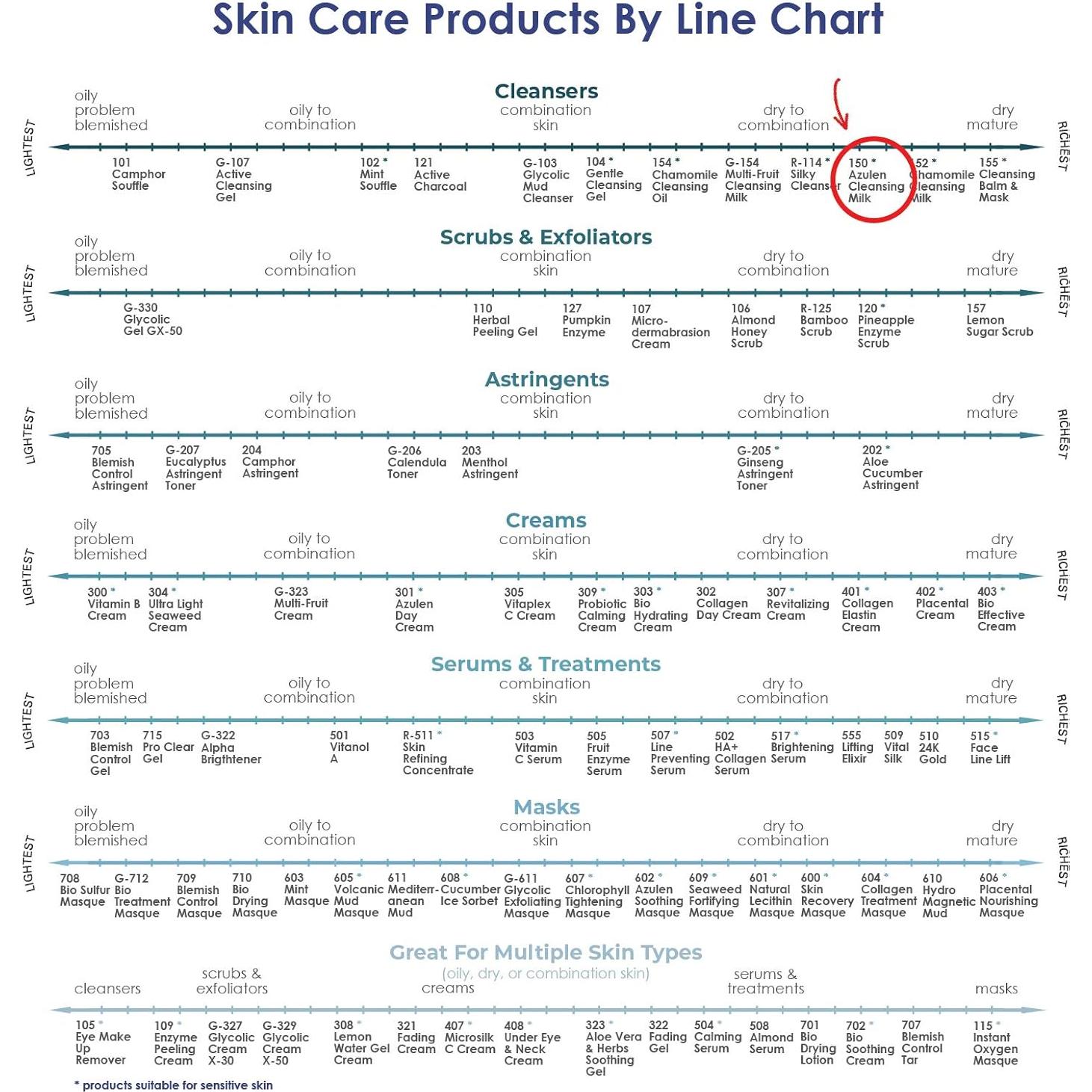 Leche Limpiadora Facial Raya Azulen 150 ml | Sin Jabón | Piel Sensible