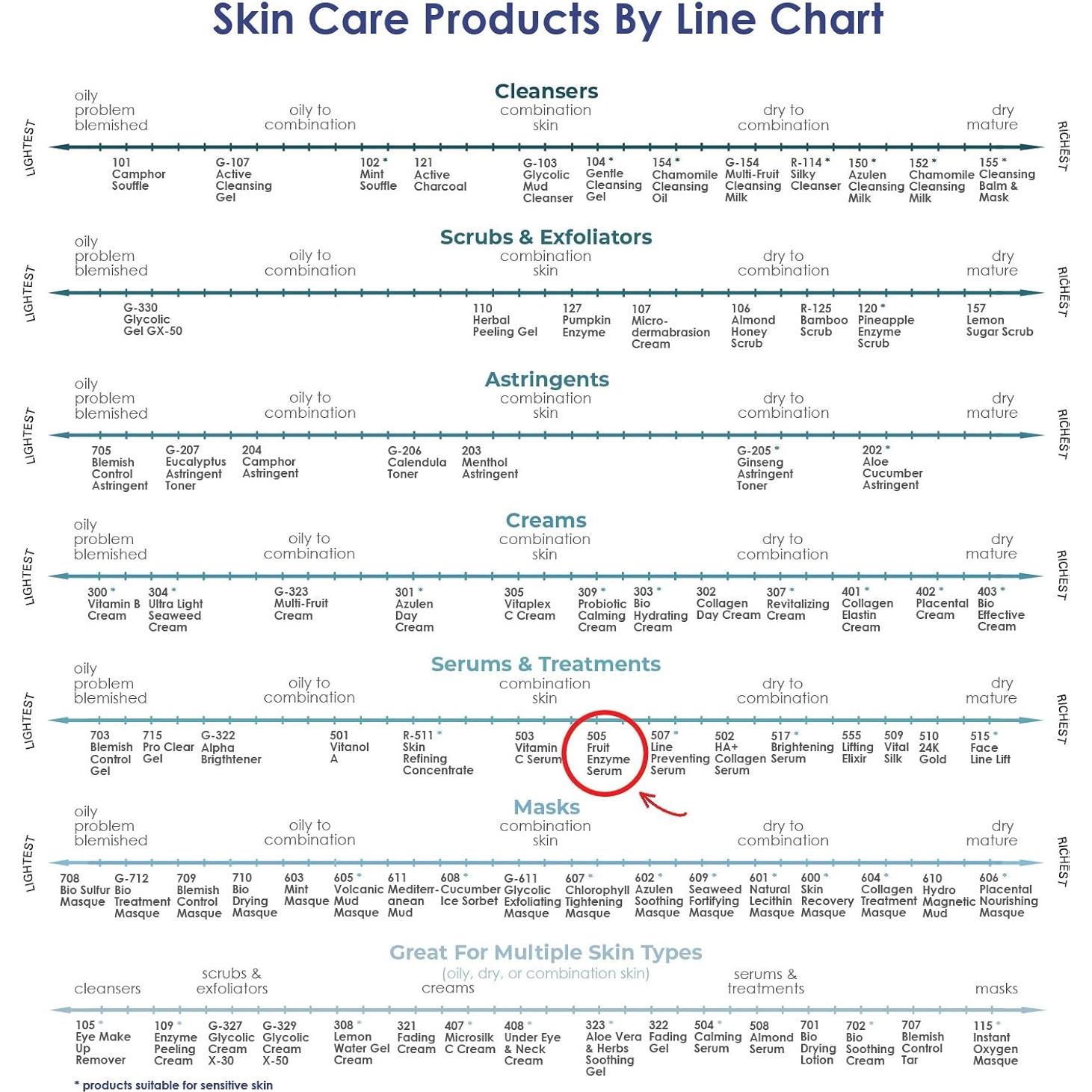 Suero Exfoliante Facial RAYA 505 - Enzima de Fruta 30g