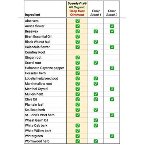 Ungüento Calor Profundo SpeedyVite 142g Orgánico Mentol Cayena
