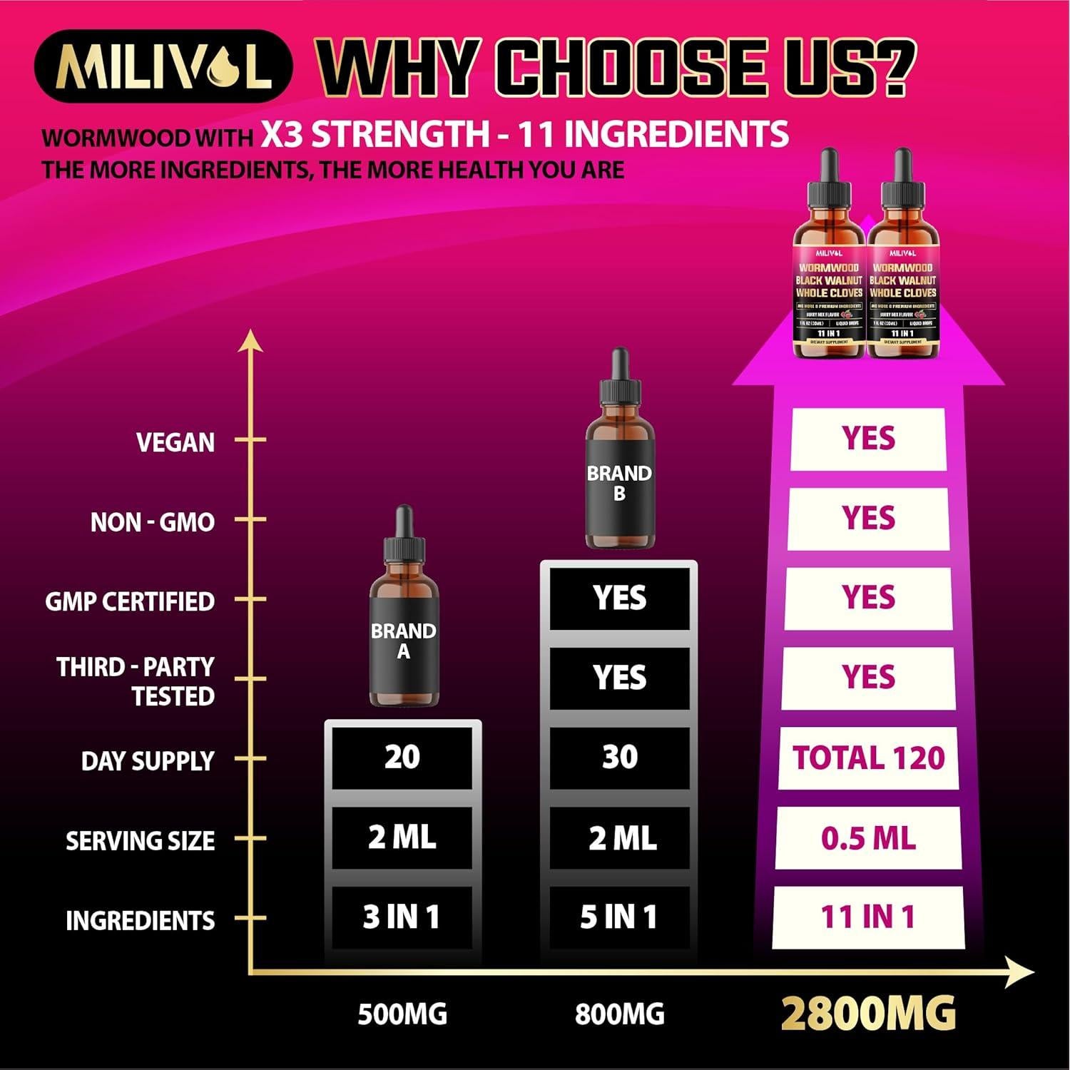 Gotas Líquidas Milivol 11en1 Ajenjo y Nuez Negra 60ml