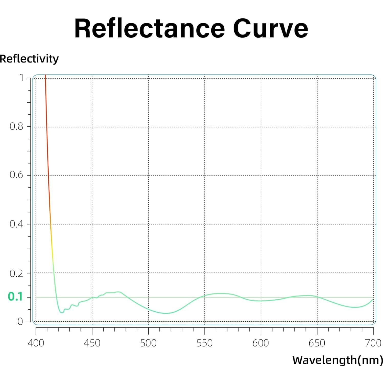 Filtro UV 40.5mm Walking Way - Ultra Baja Reflectividad 28 Capas