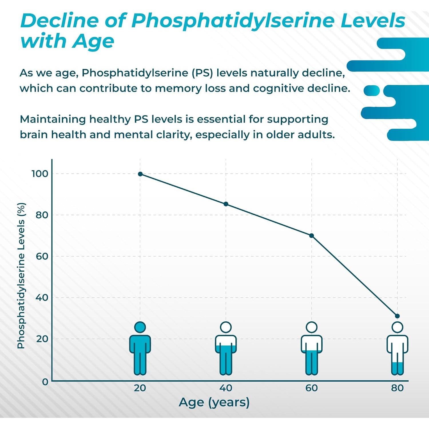 Suplemento Fosfatidilserina NuraFuse 150 Cápsulas - Bienestar Cerebral